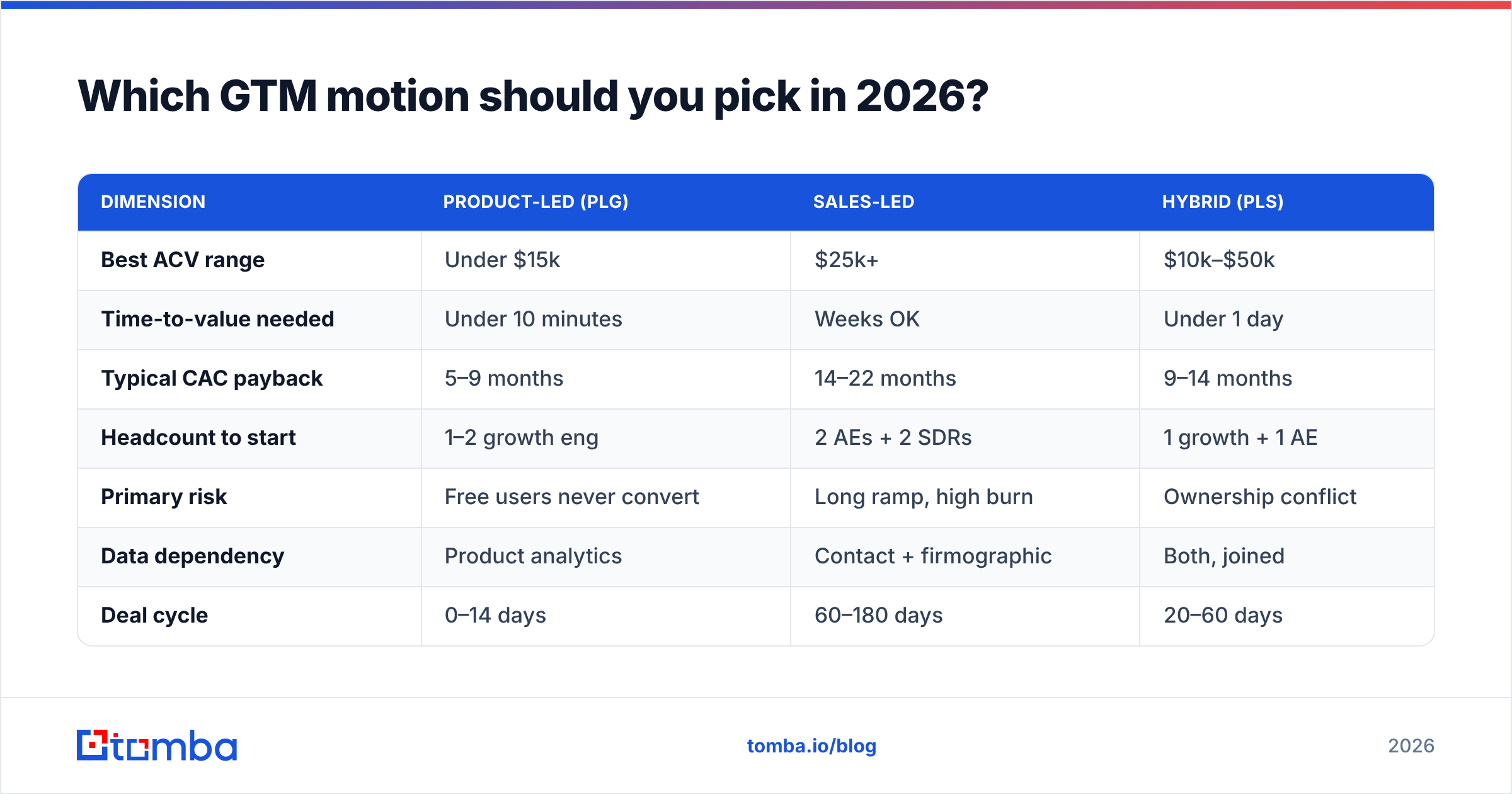 Diagram: Which GTM motion should you pick in 2026