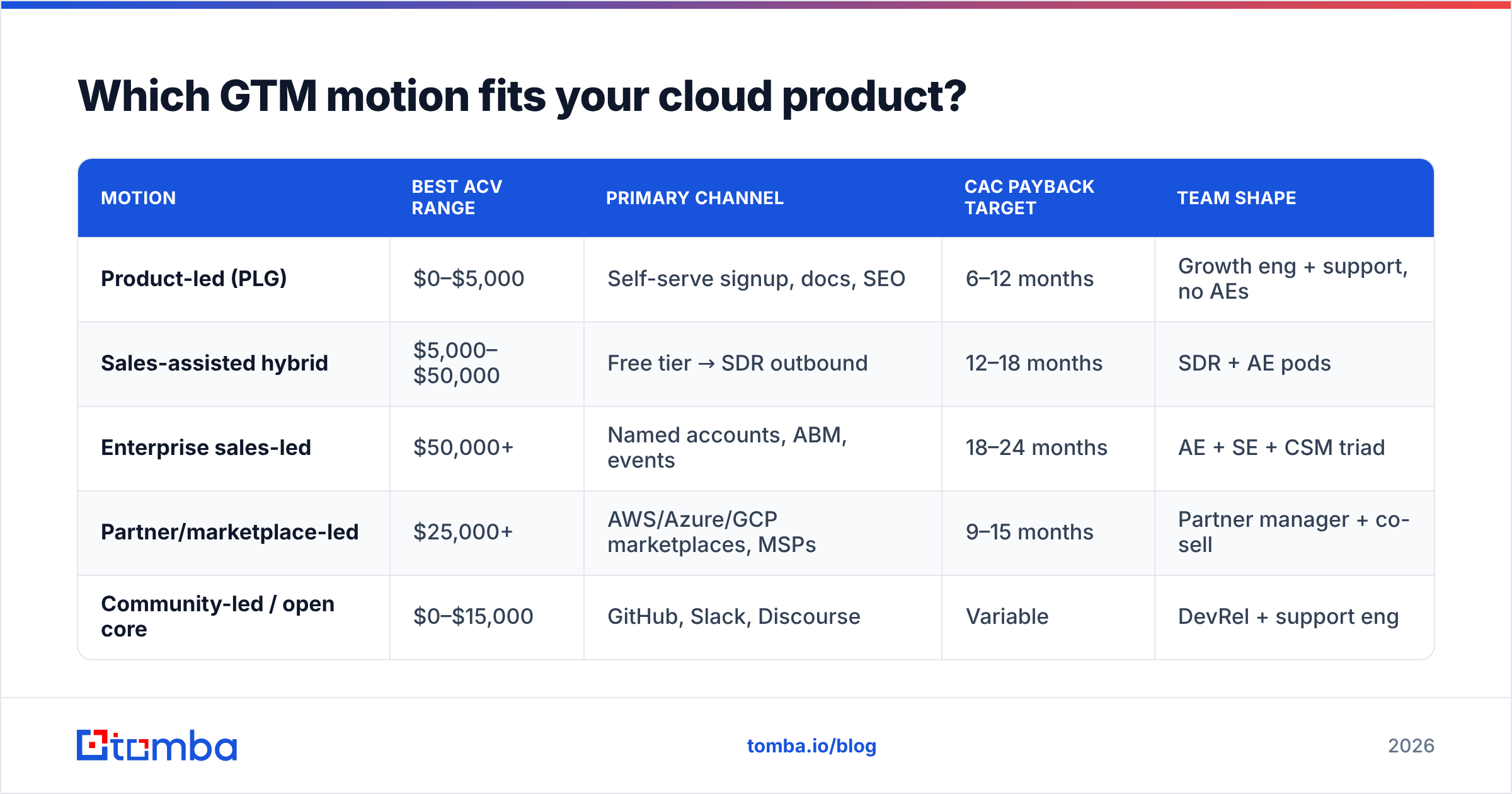 Diagram: Which GTM motion fits your cloud product