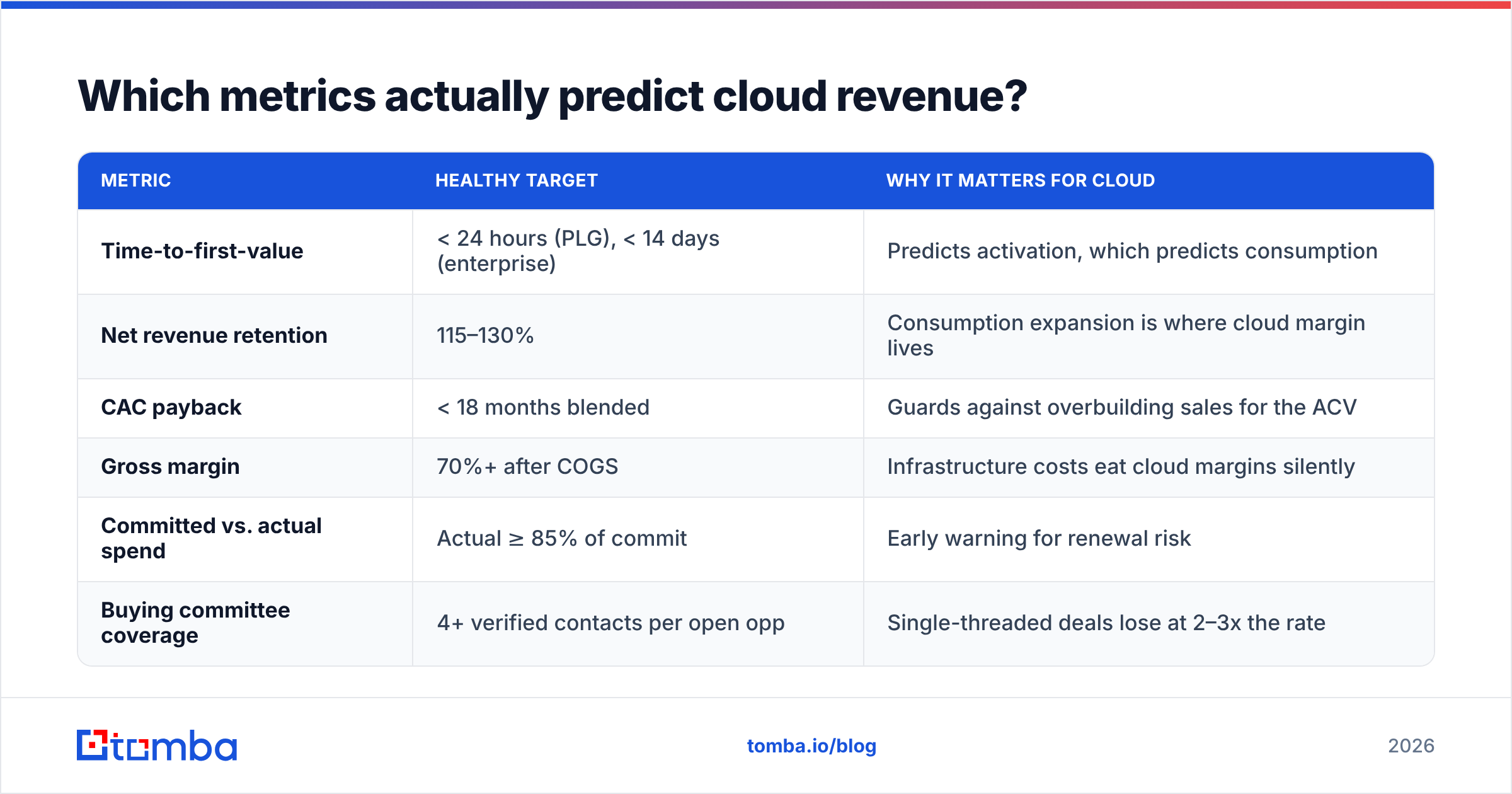 Diagram: Which metrics actually predict cloud revenue