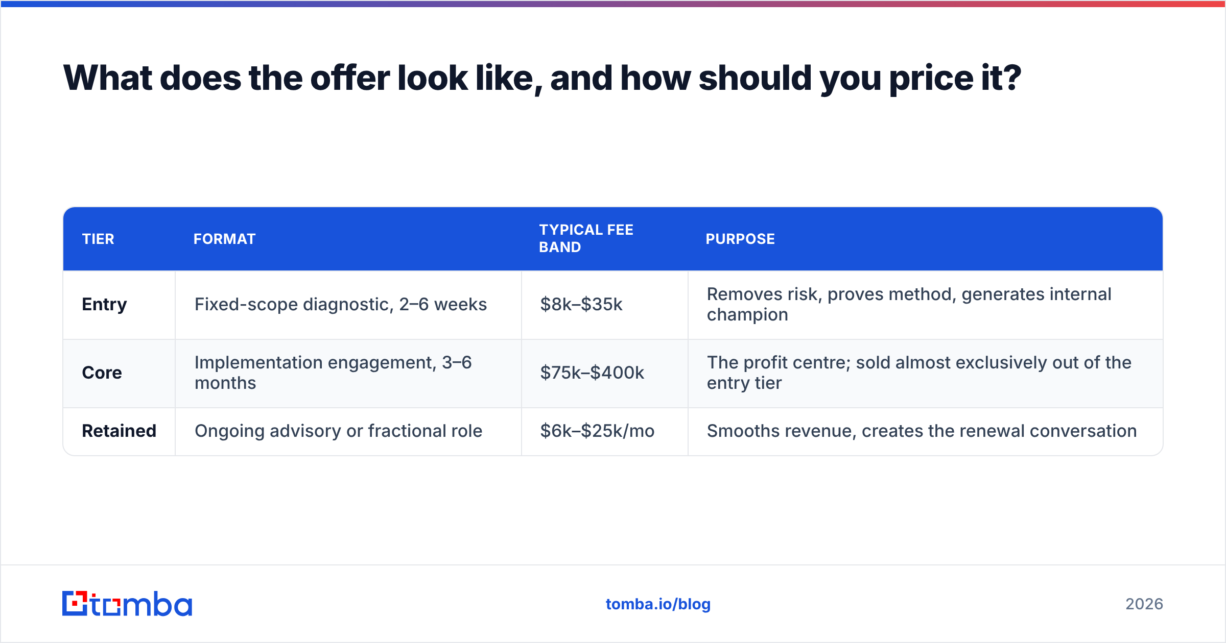 Diagram: What does the offer look like, and how should you price it
