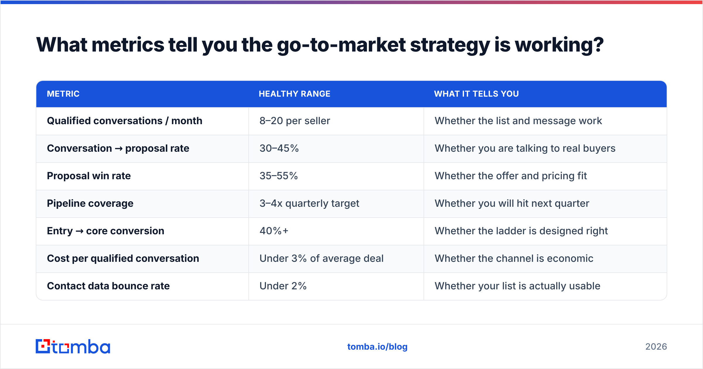 Diagram: What metrics tell you the go-to-market strategy is working