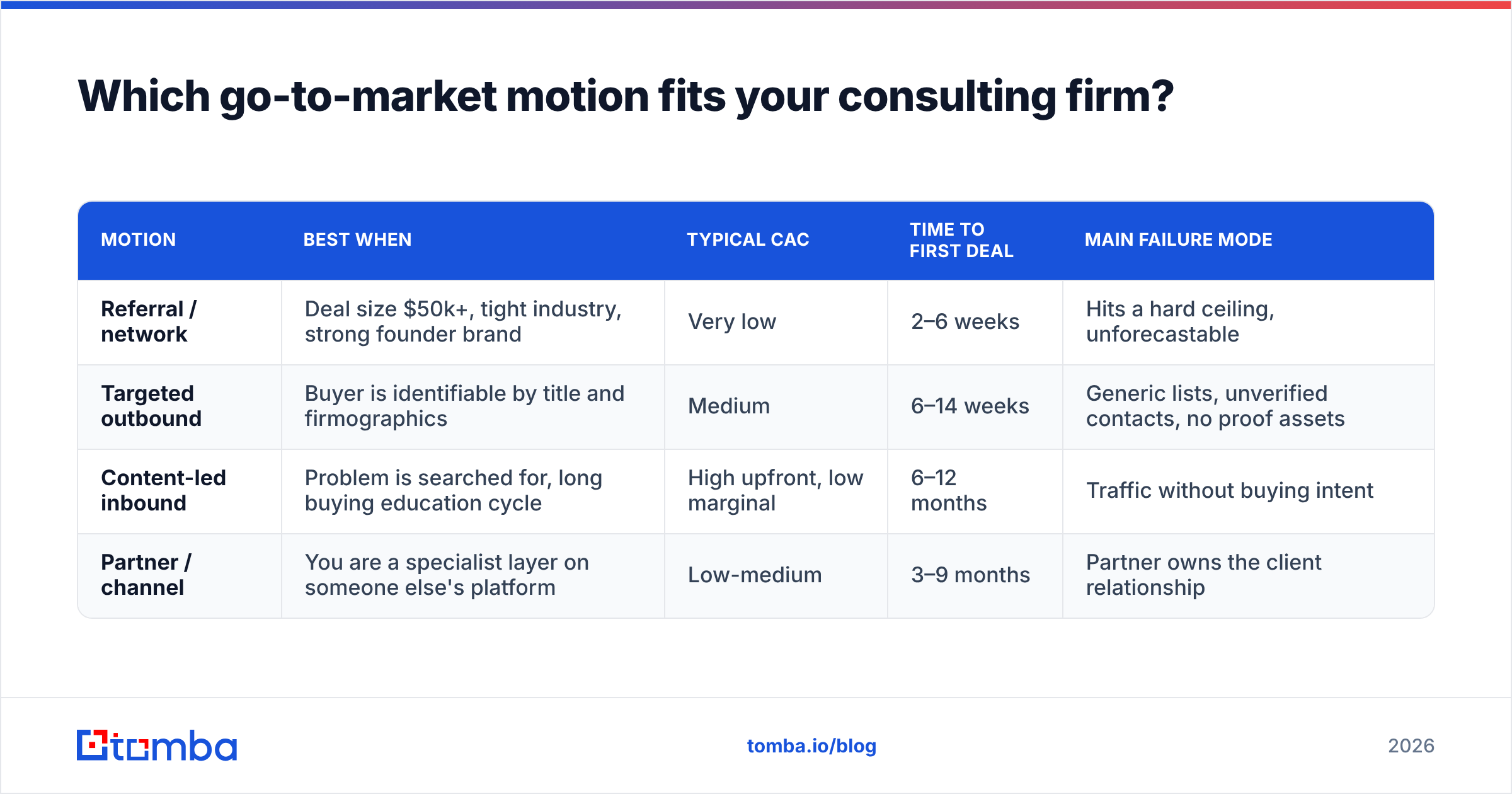 Diagram: Which go-to-market motion fits your consulting firm