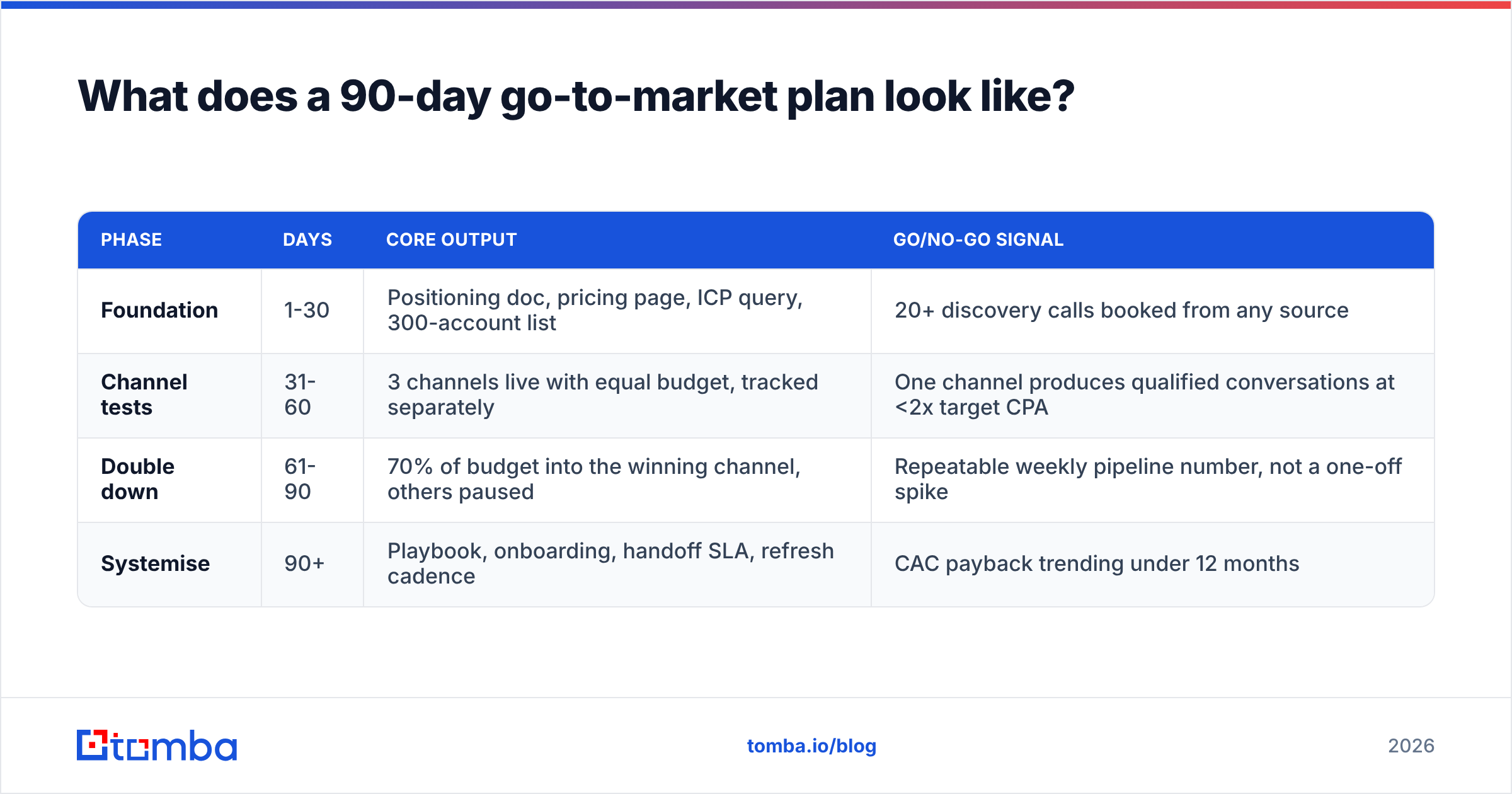 Diagram: What does a 90-day go-to-market plan look like