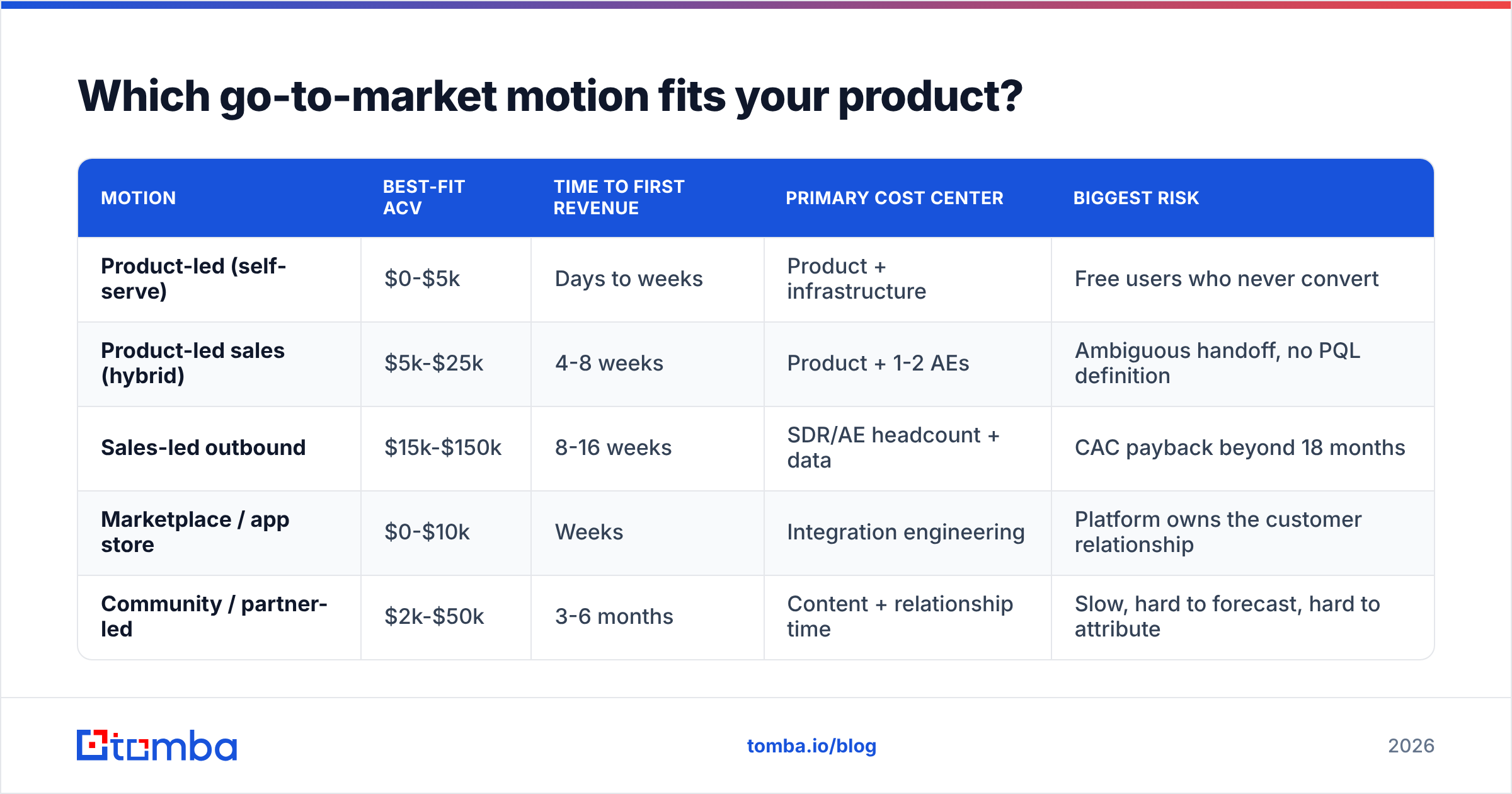 Diagram: Which go-to-market motion fits your product