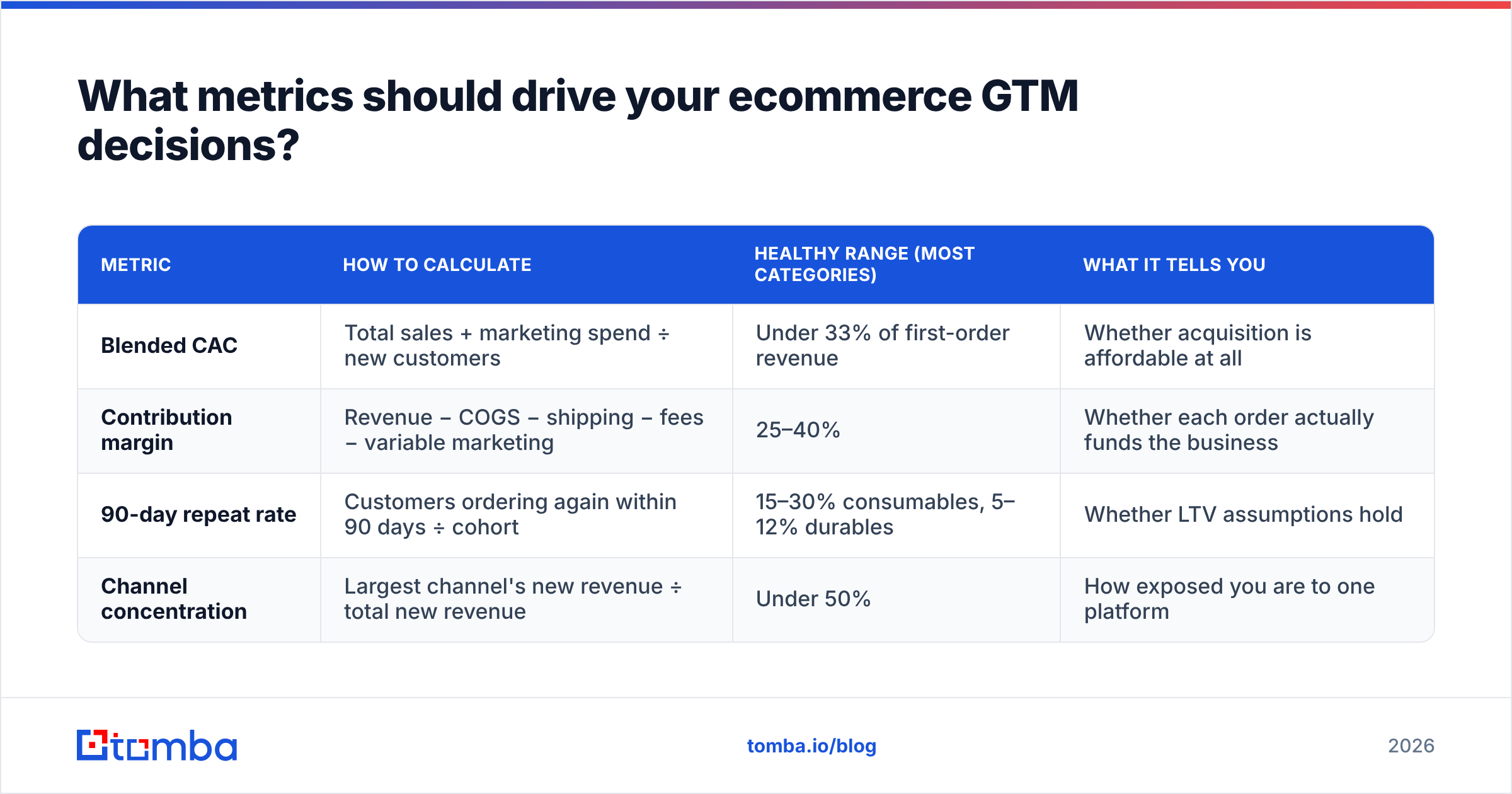 Diagram: What metrics should drive your ecommerce GTM decisions