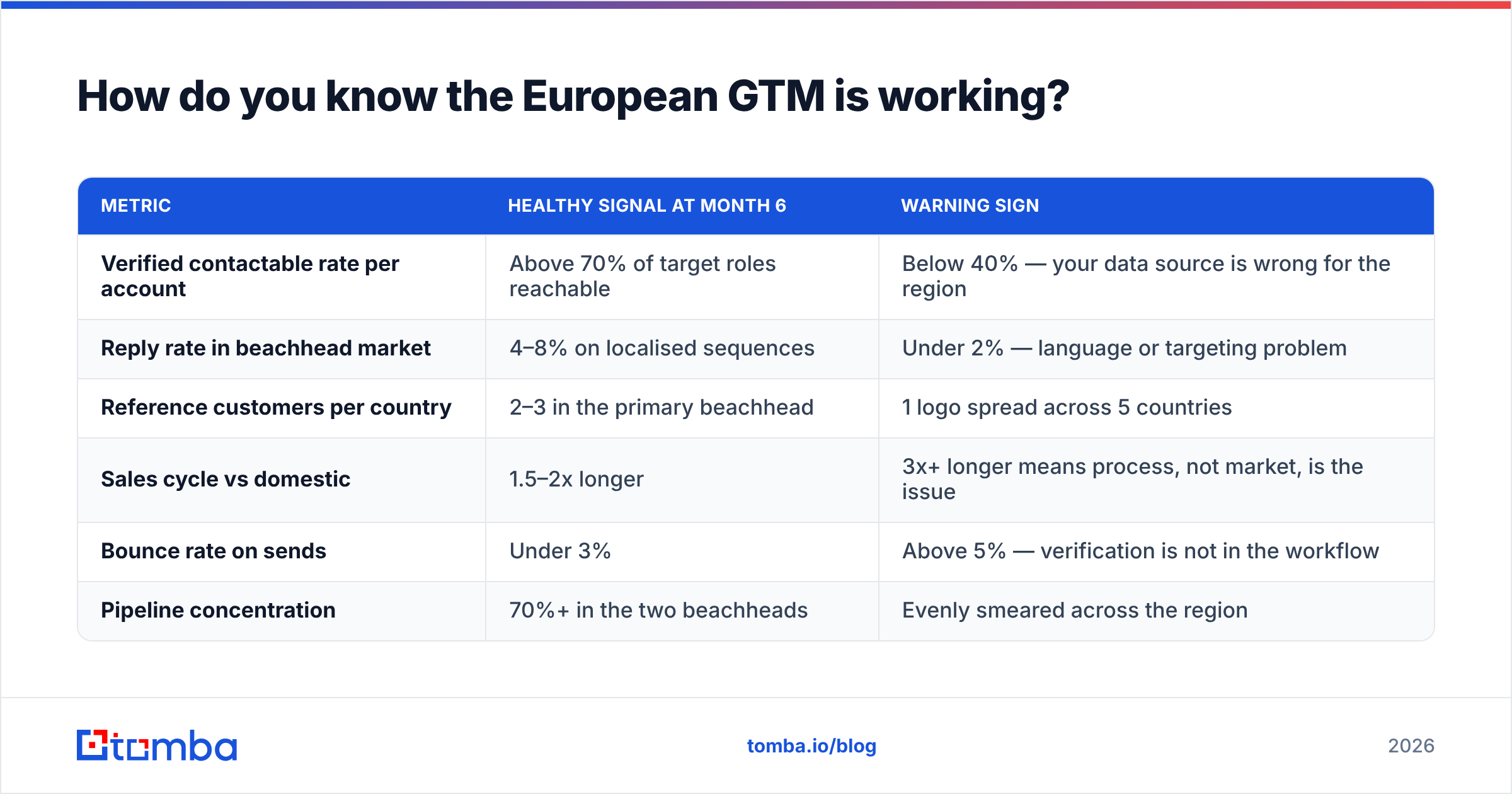 Diagram: How do you know the European GTM is working