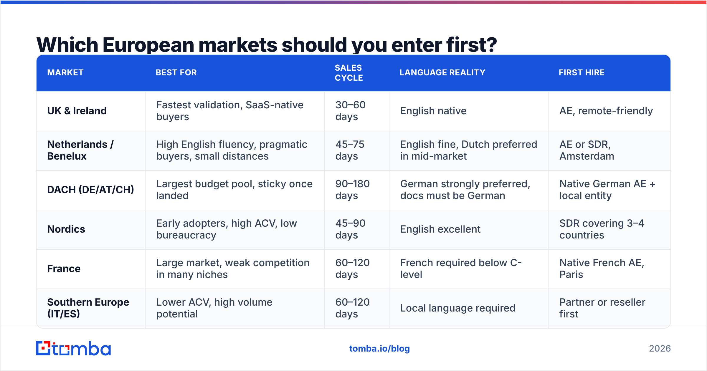 Diagram: Which European markets should you enter first
