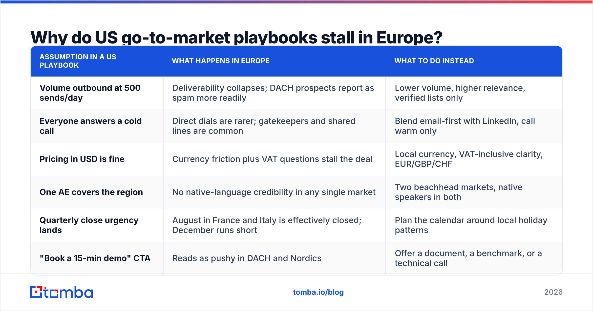 Diagram: Why do US go-to-market playbooks stall in Europe