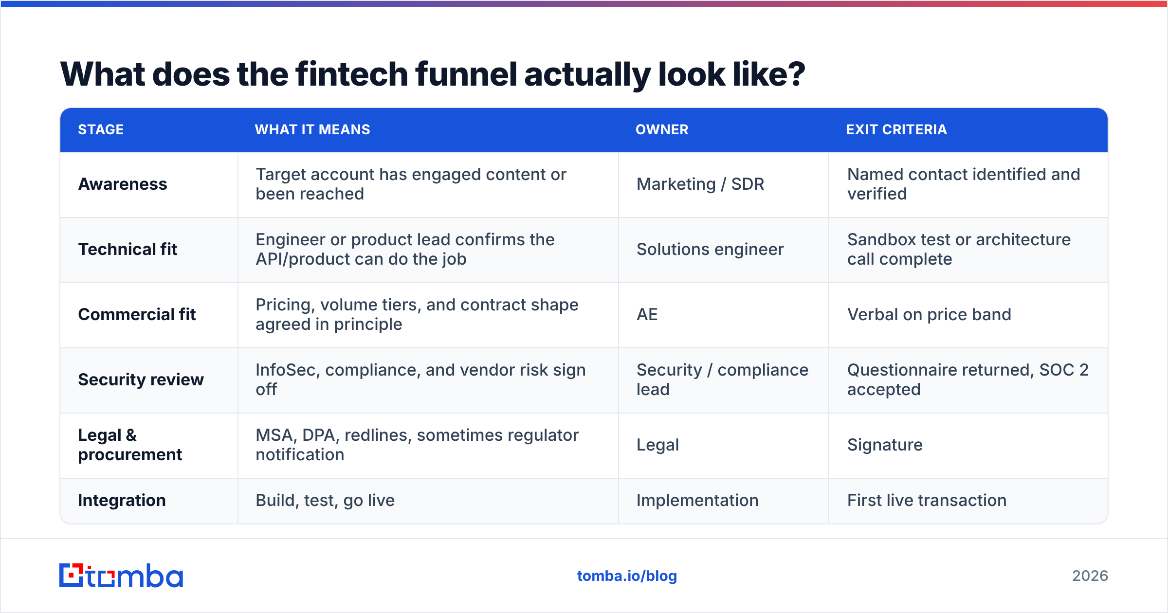 Diagram: What does the fintech funnel actually look like