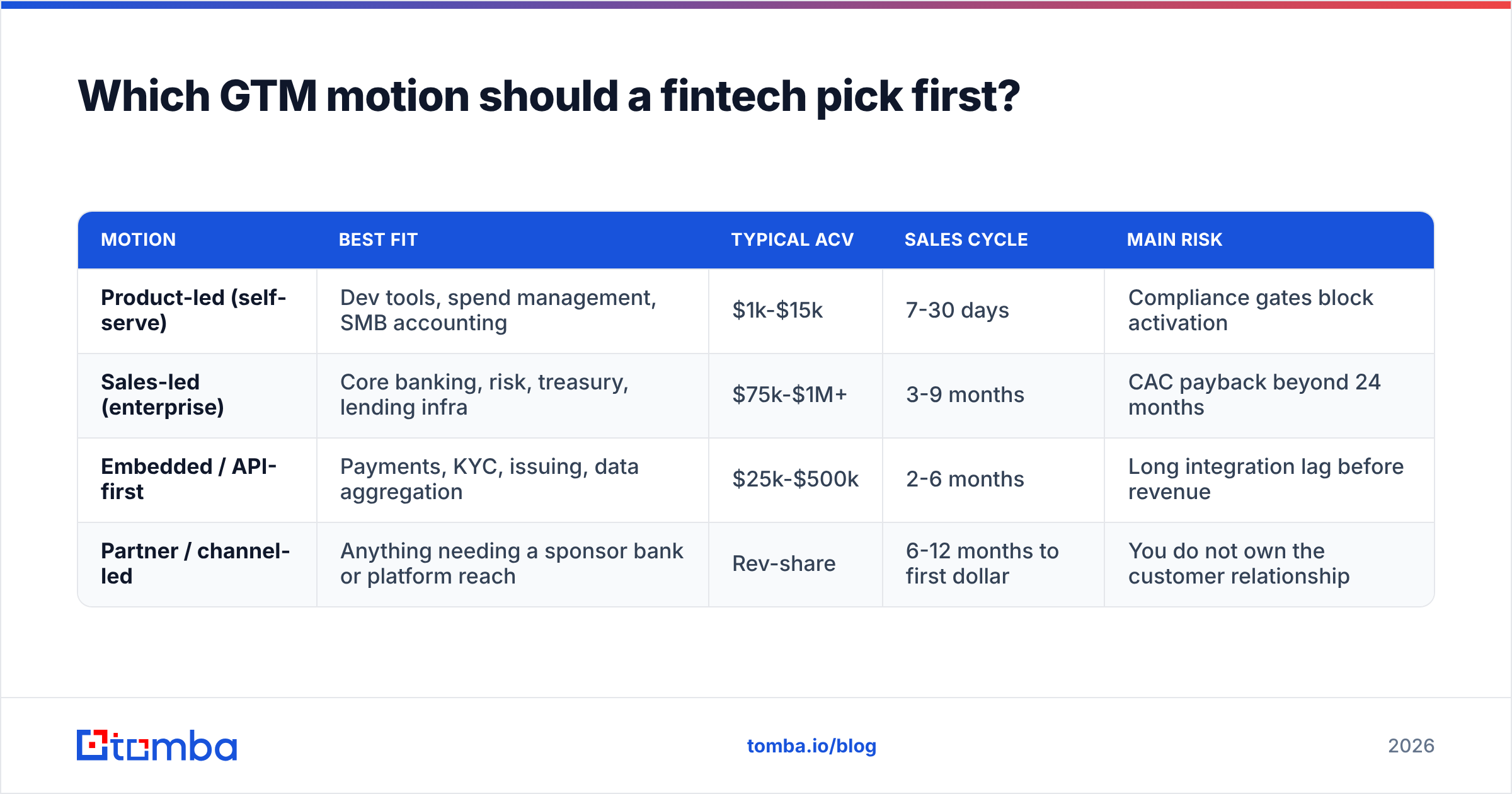 Diagram: Which GTM motion should a fintech pick first