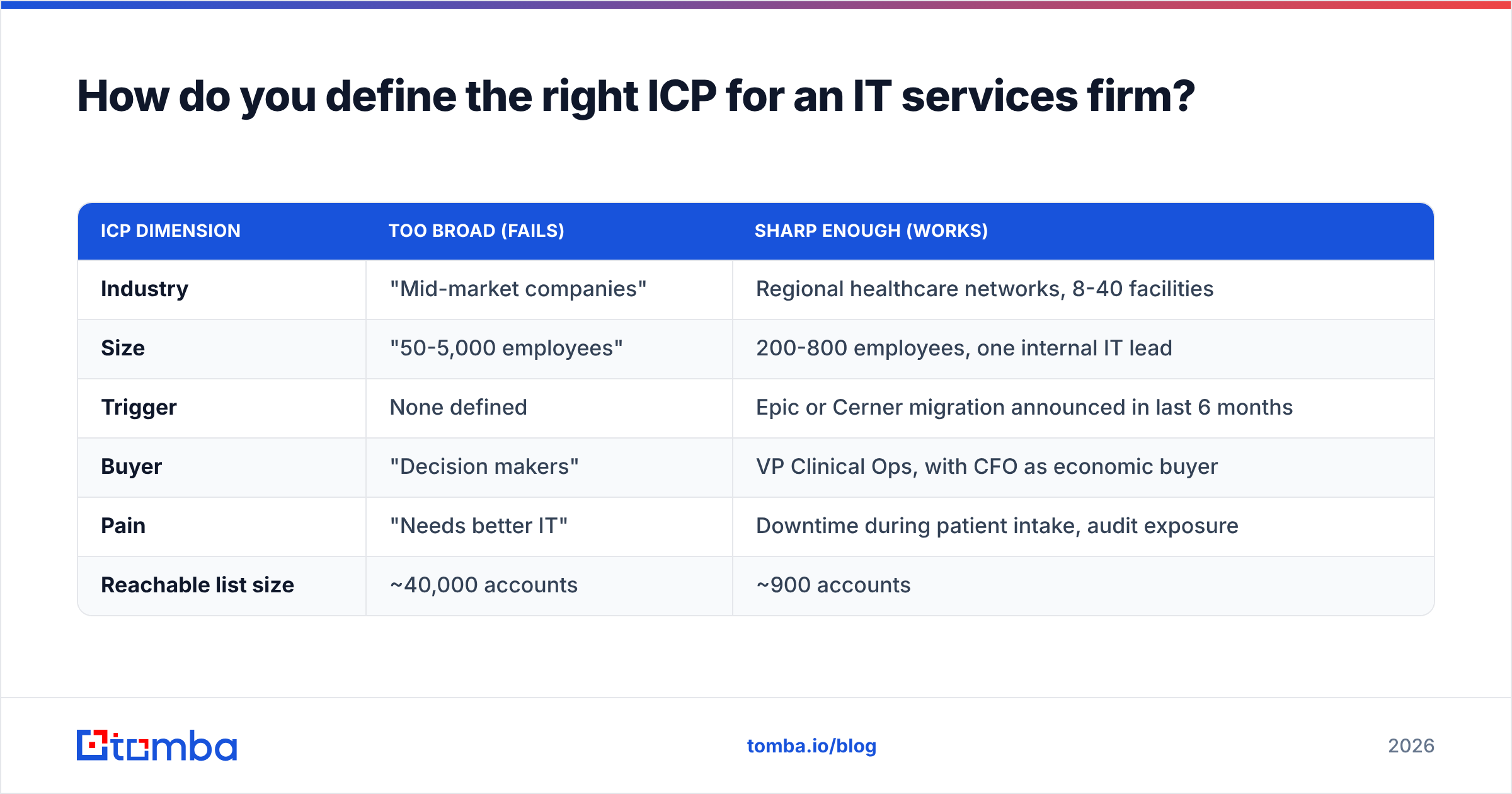 Diagram: How do you define the right ICP for an IT services firm