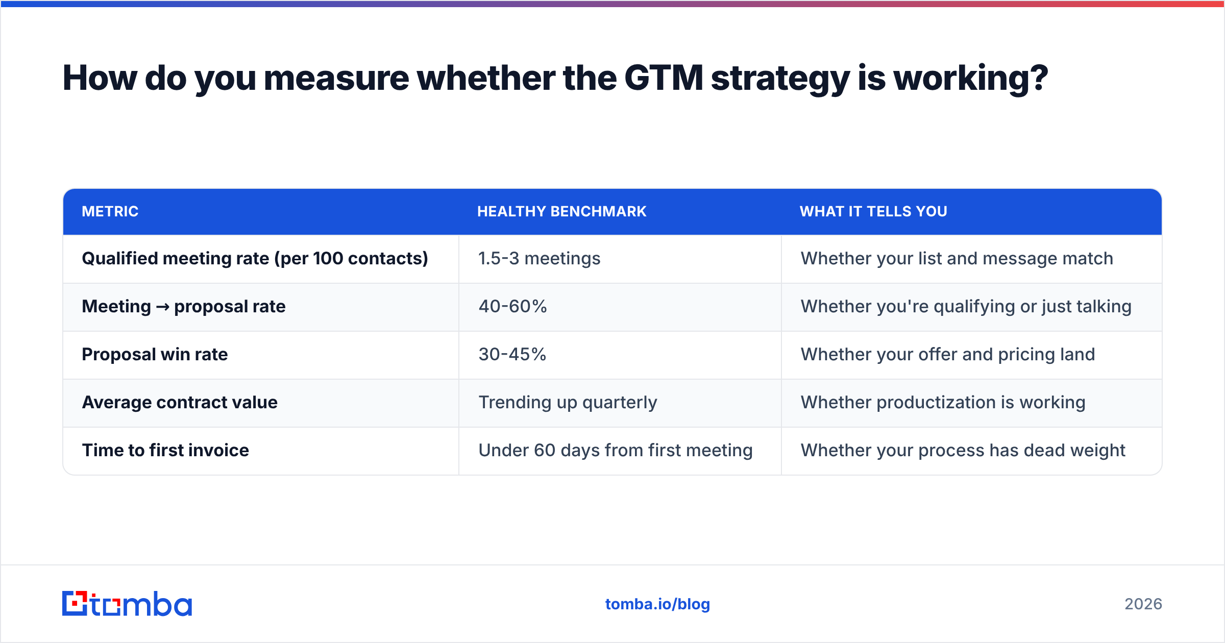 Diagram: How do you measure whether the GTM strategy is working