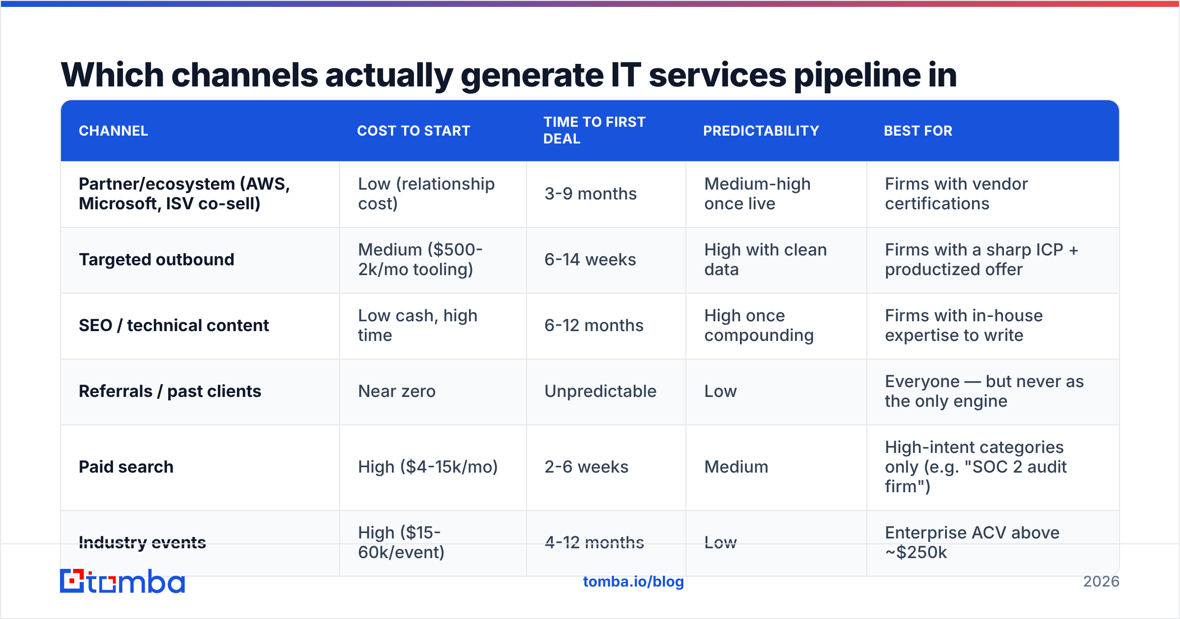 Diagram: Which channels actually generate IT services pipeline in 2026