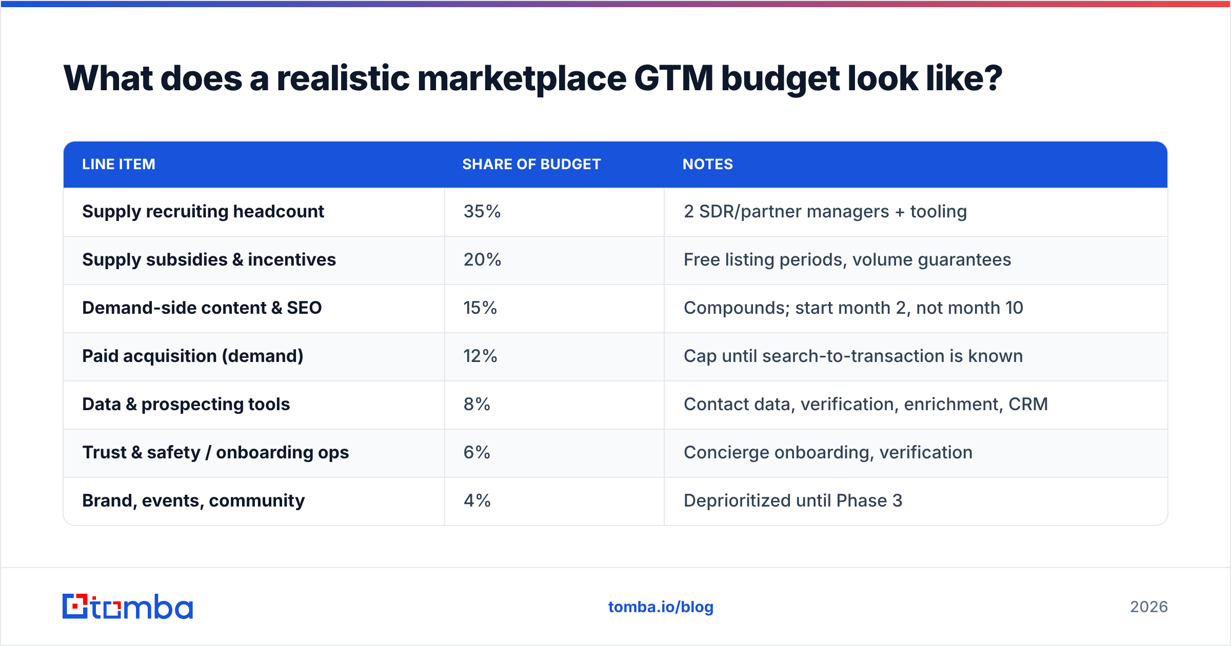 Go to market strategy for marketplace: a realistic GTM budget allocation