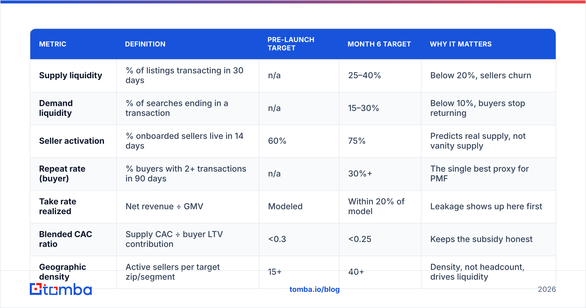 Go to market strategy for marketplace: metrics to track before and after launch