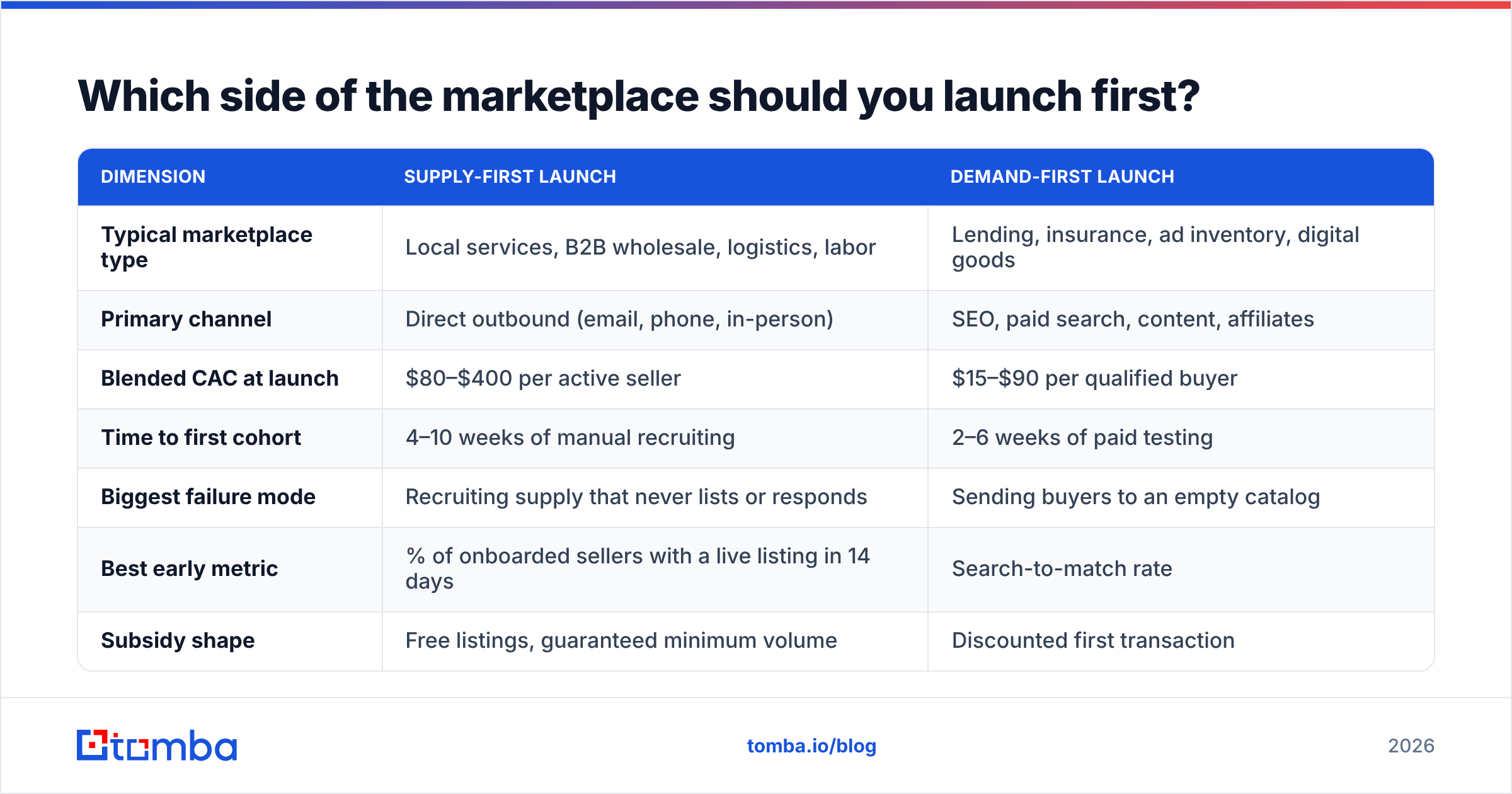 Go to market strategy for marketplace: which side of the marketplace to launch first