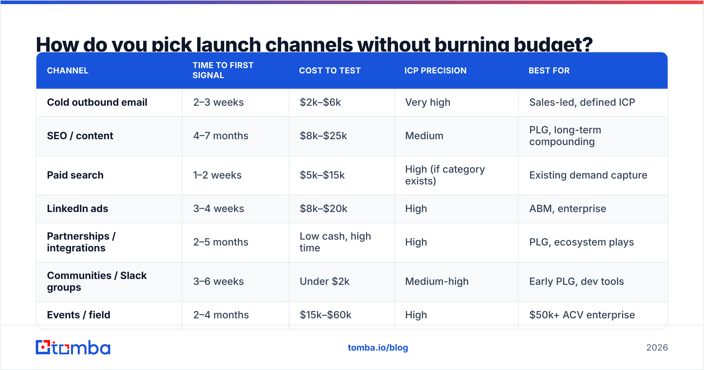 Diagram: How do you pick launch channels without burning budget