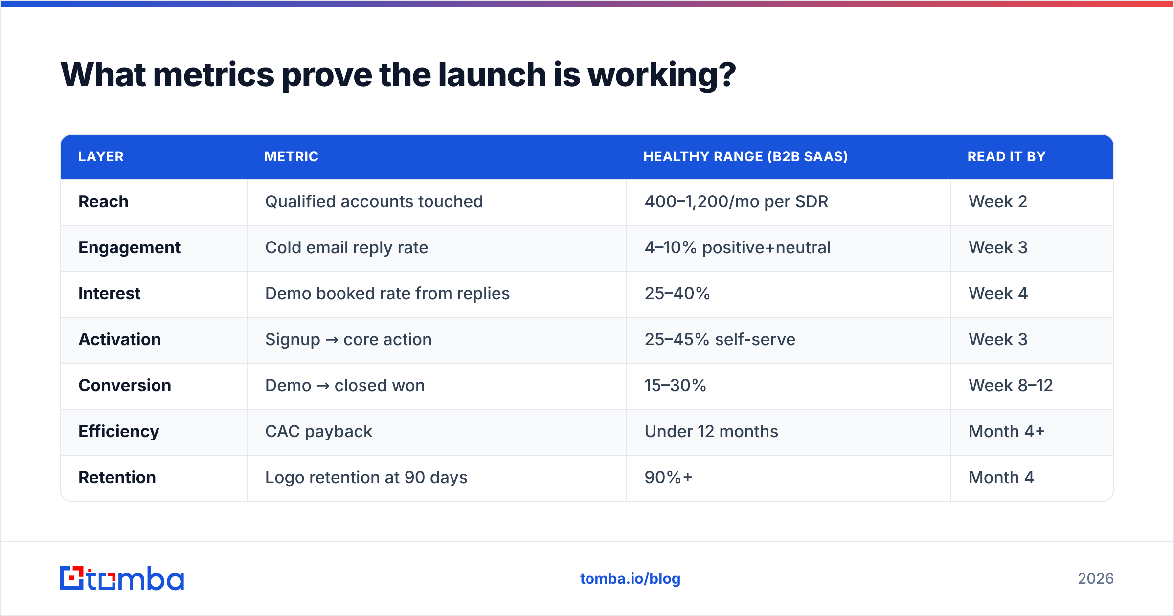 Diagram: What metrics prove the launch is working