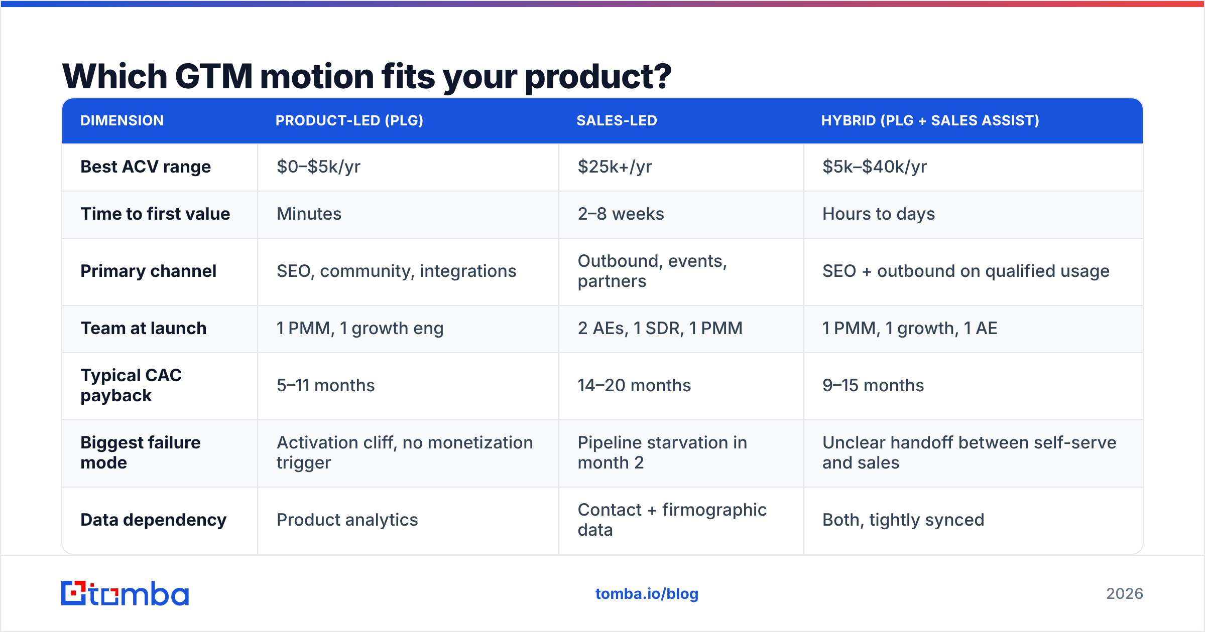 Diagram: Which GTM motion fits your product
