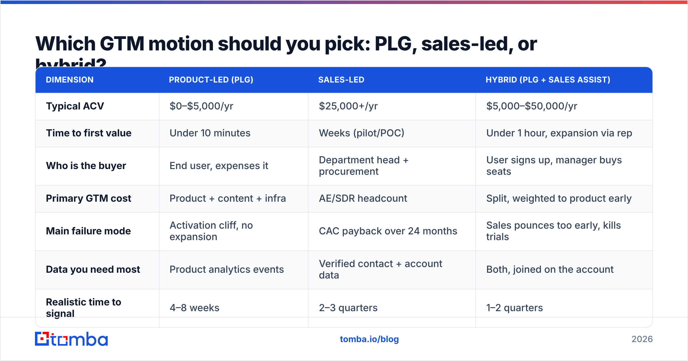 Diagram: Which GTM motion should you pick: PLG, sales-led, or hybrid