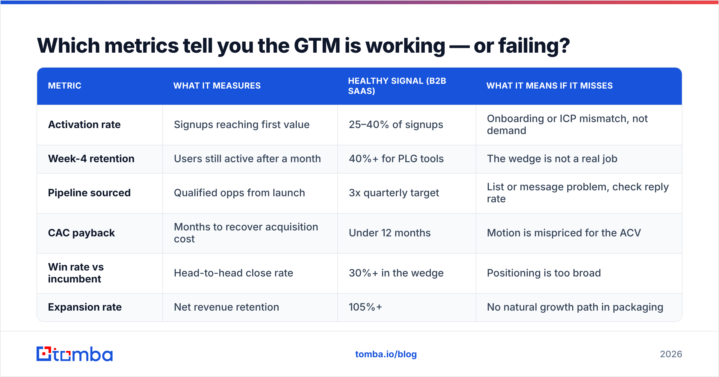 Diagram: Which metrics tell you the GTM is working — or failing