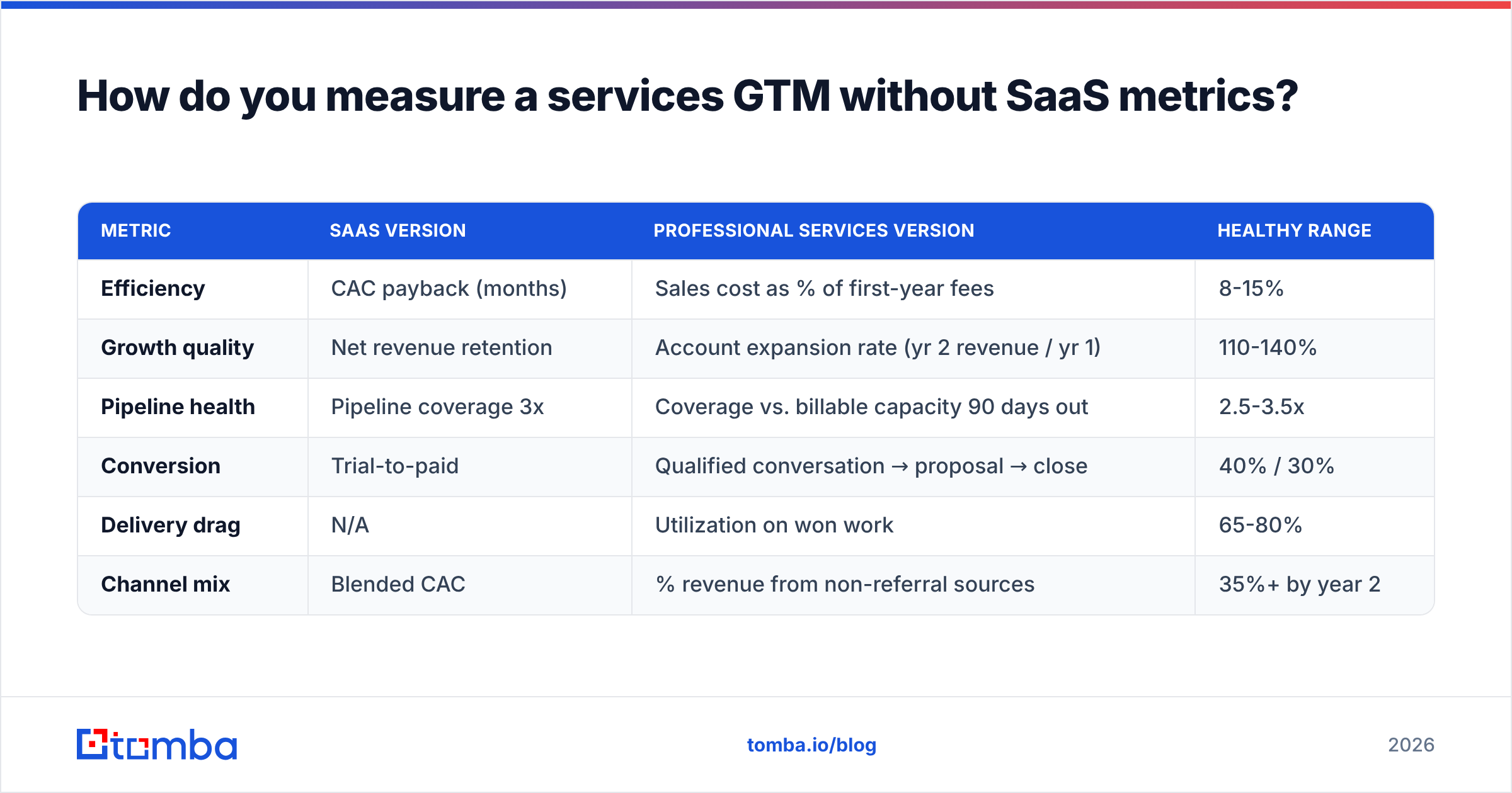 Diagram: How do you measure a services GTM without SaaS metrics