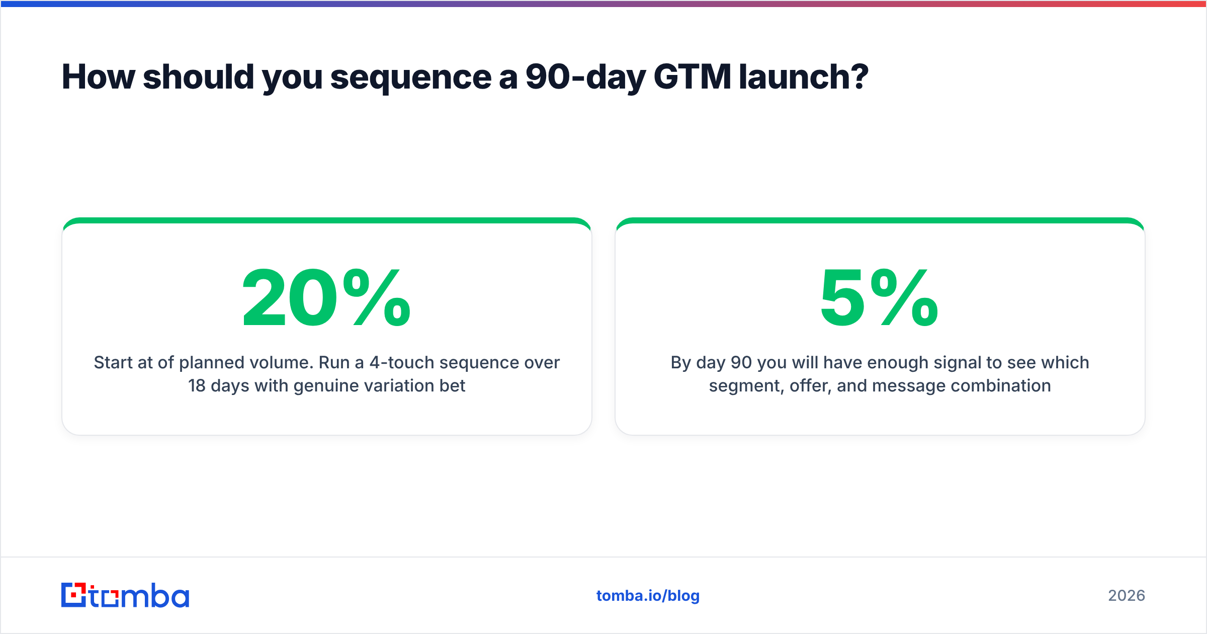Diagram: How should you sequence a 90-day GTM launch