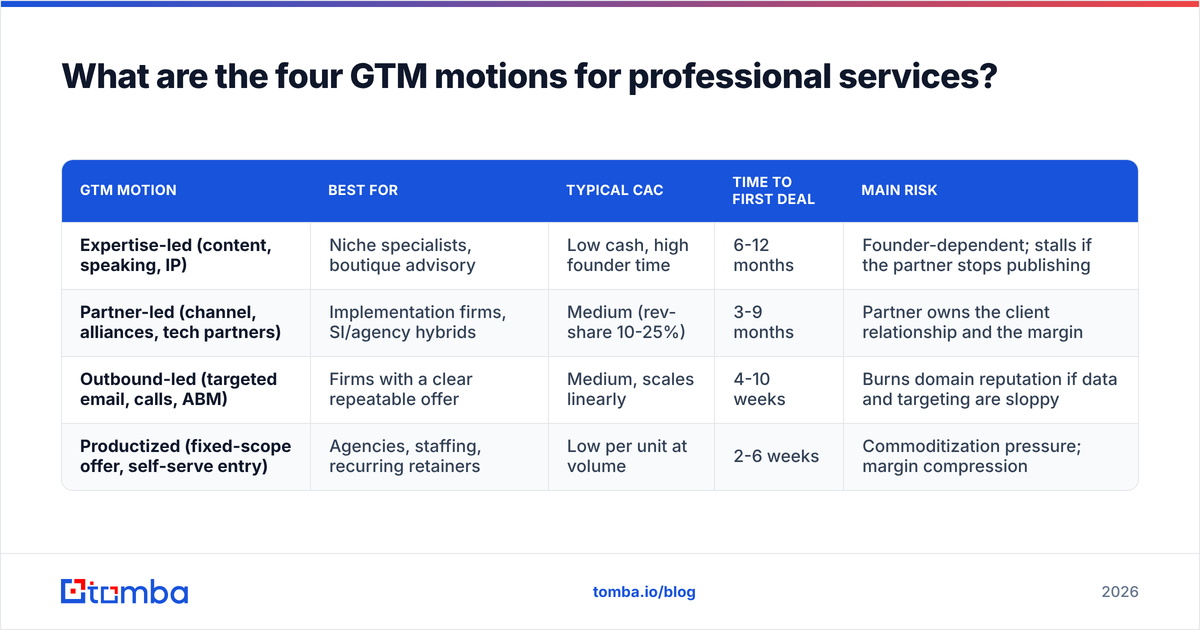 Diagram: What are the four GTM motions for professional services