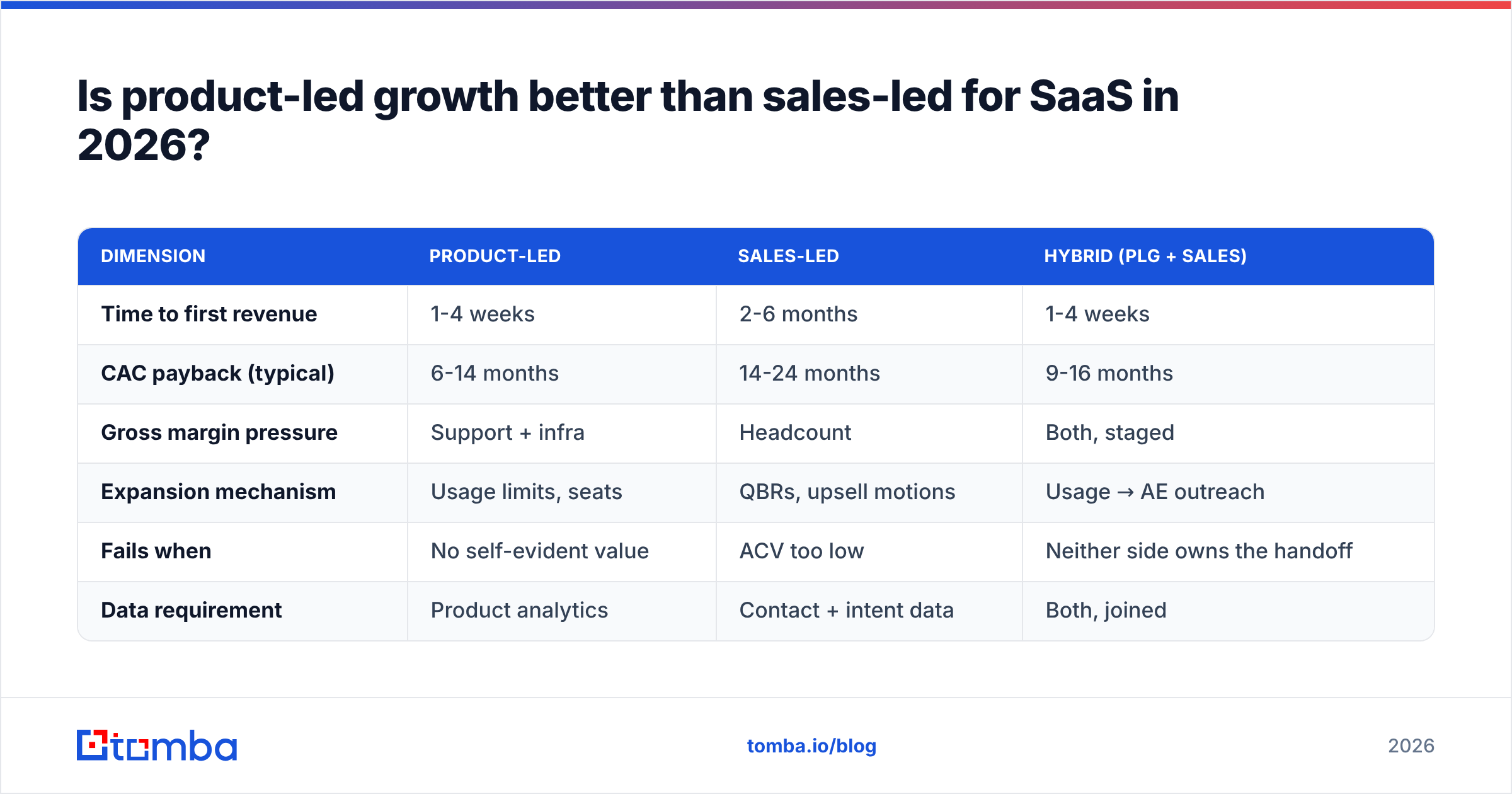 Diagram: Is product-led growth better than sales-led for SaaS in 2026