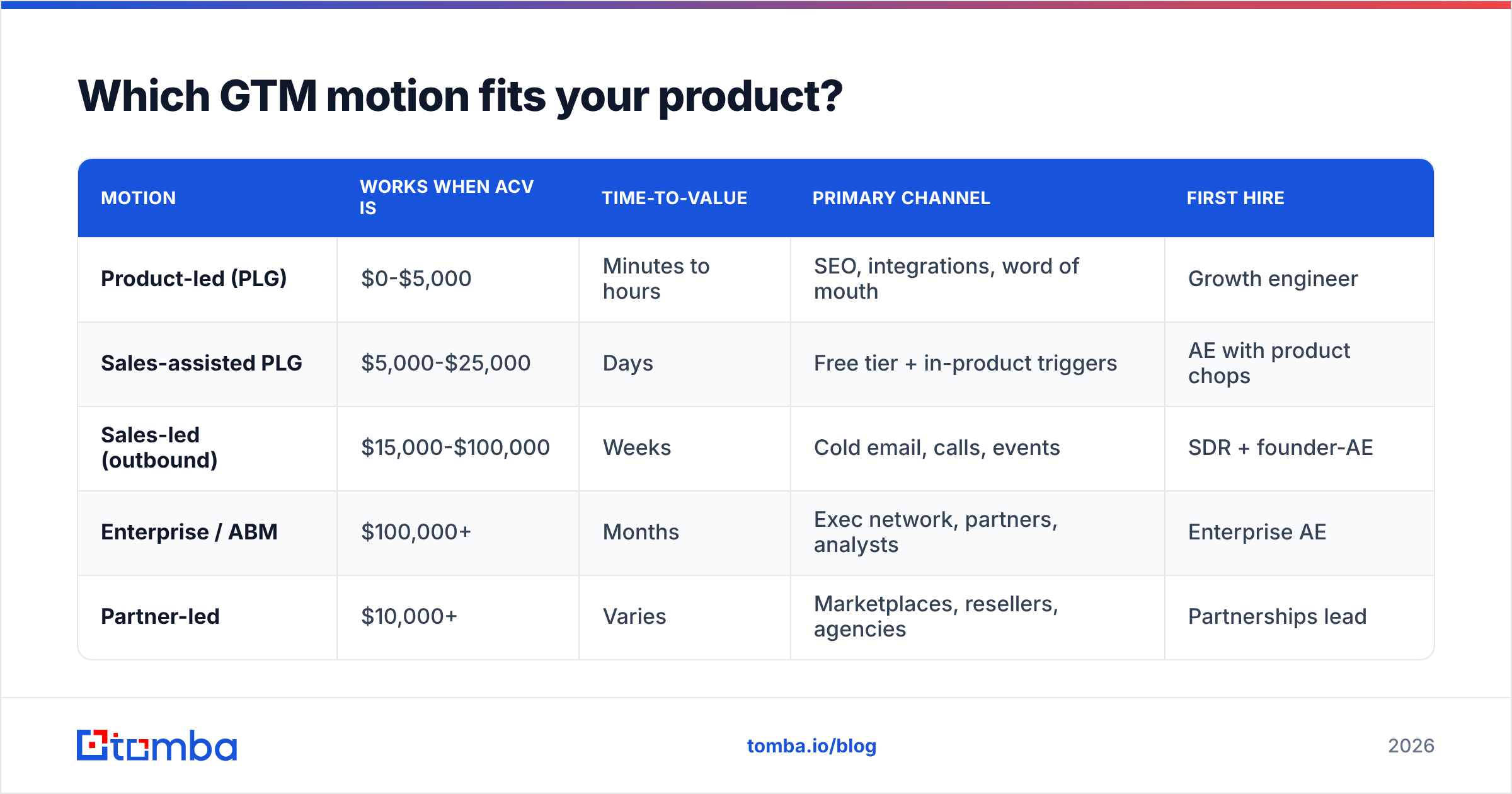Diagram: Which GTM motion fits your product