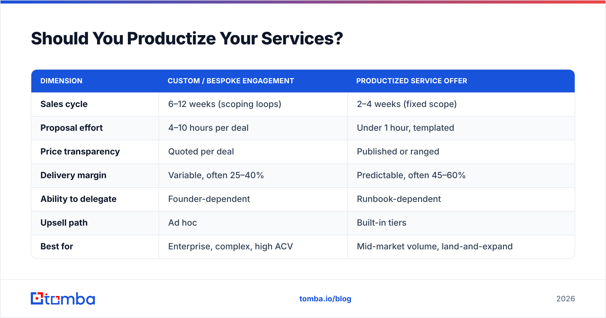 Diagram: Should You Productize Your Services