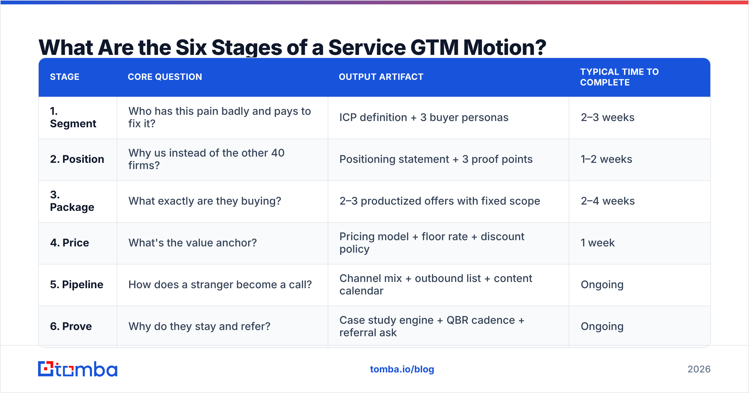 Diagram: the six stages of a go to market strategy for service company teams
