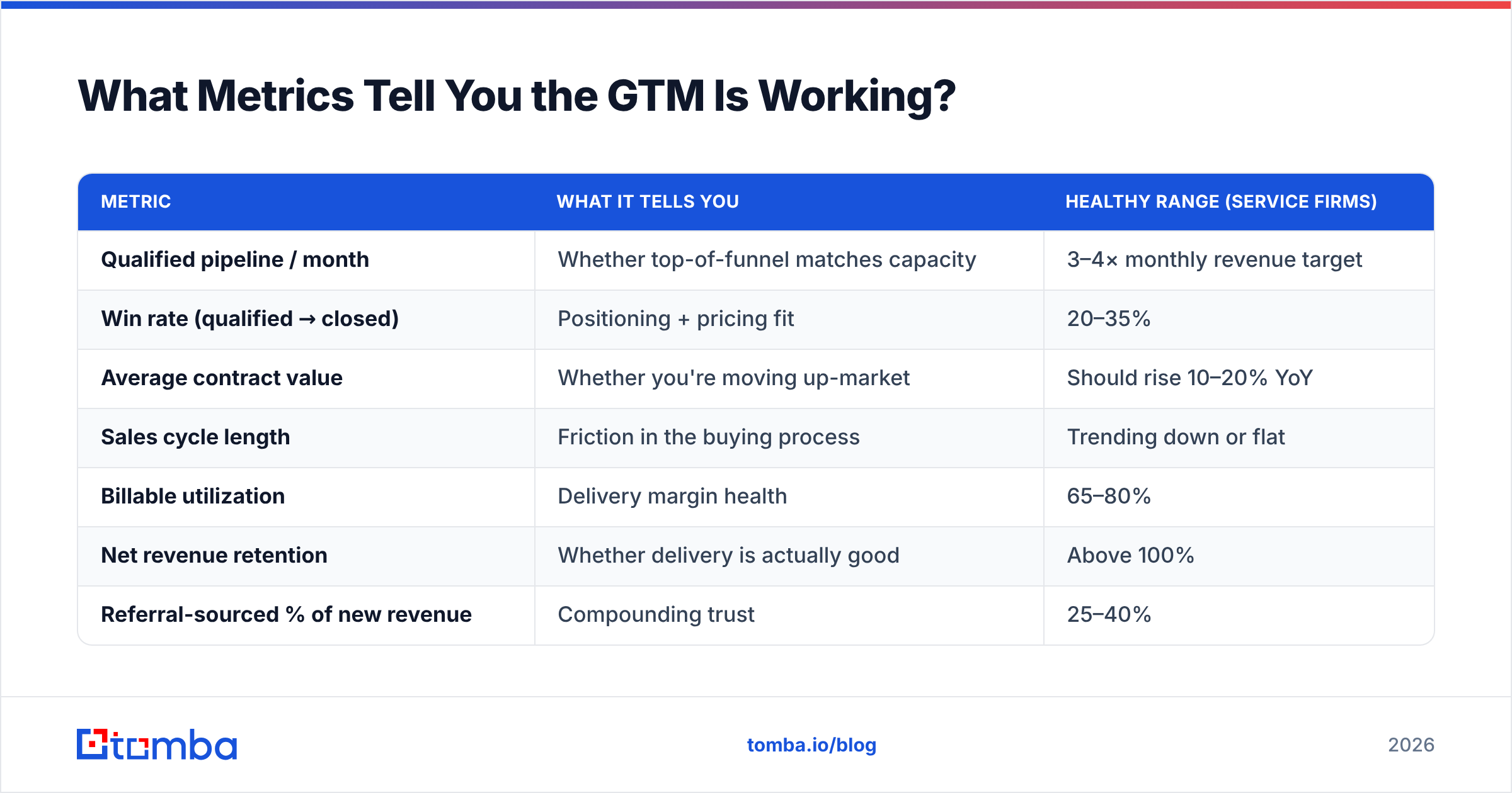 Diagram: What Metrics Tell You the GTM Is Working
