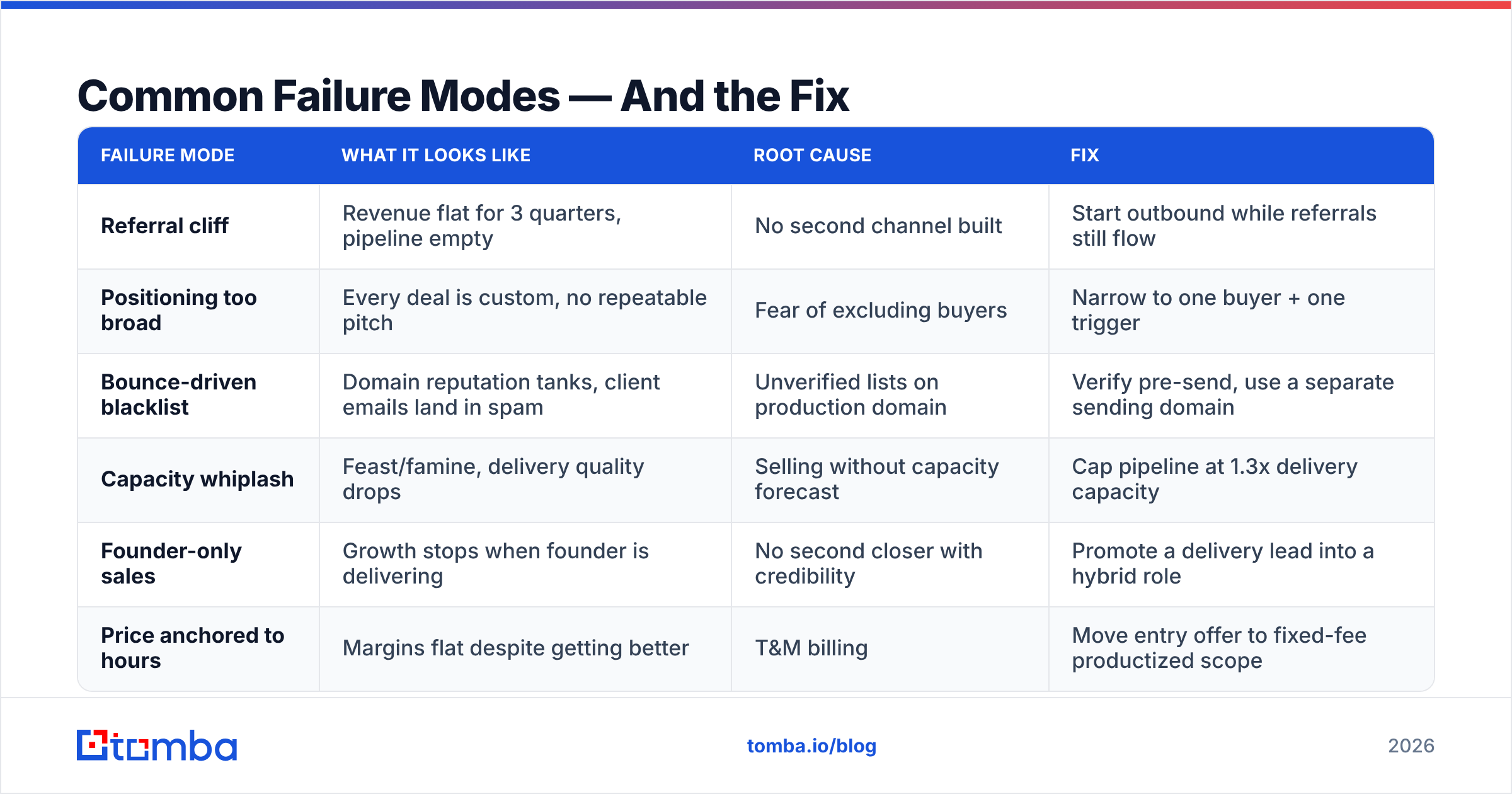 Diagram: Common Failure Modes — And the Fix