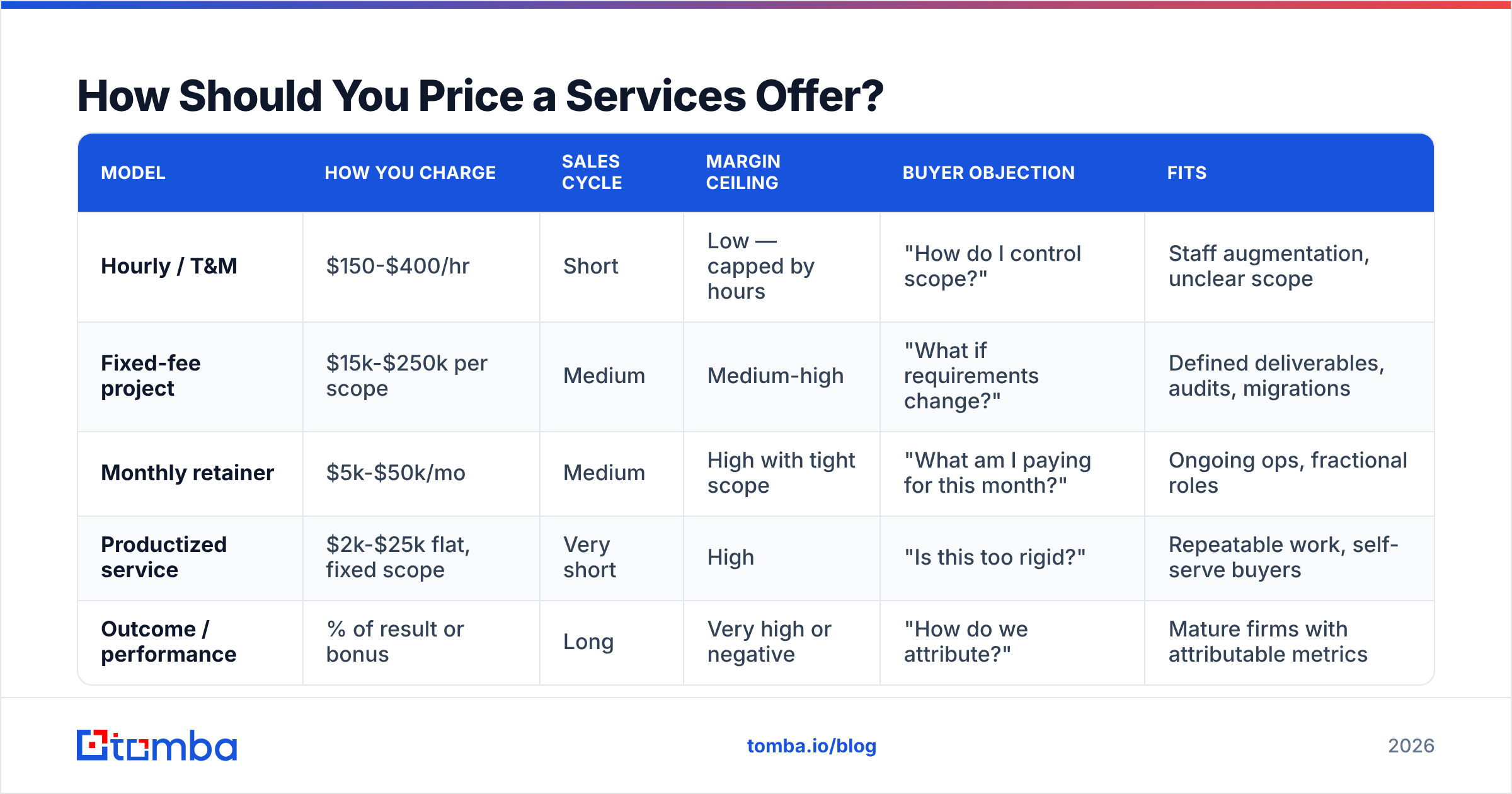 Diagram: How Should You Price a Services Offer