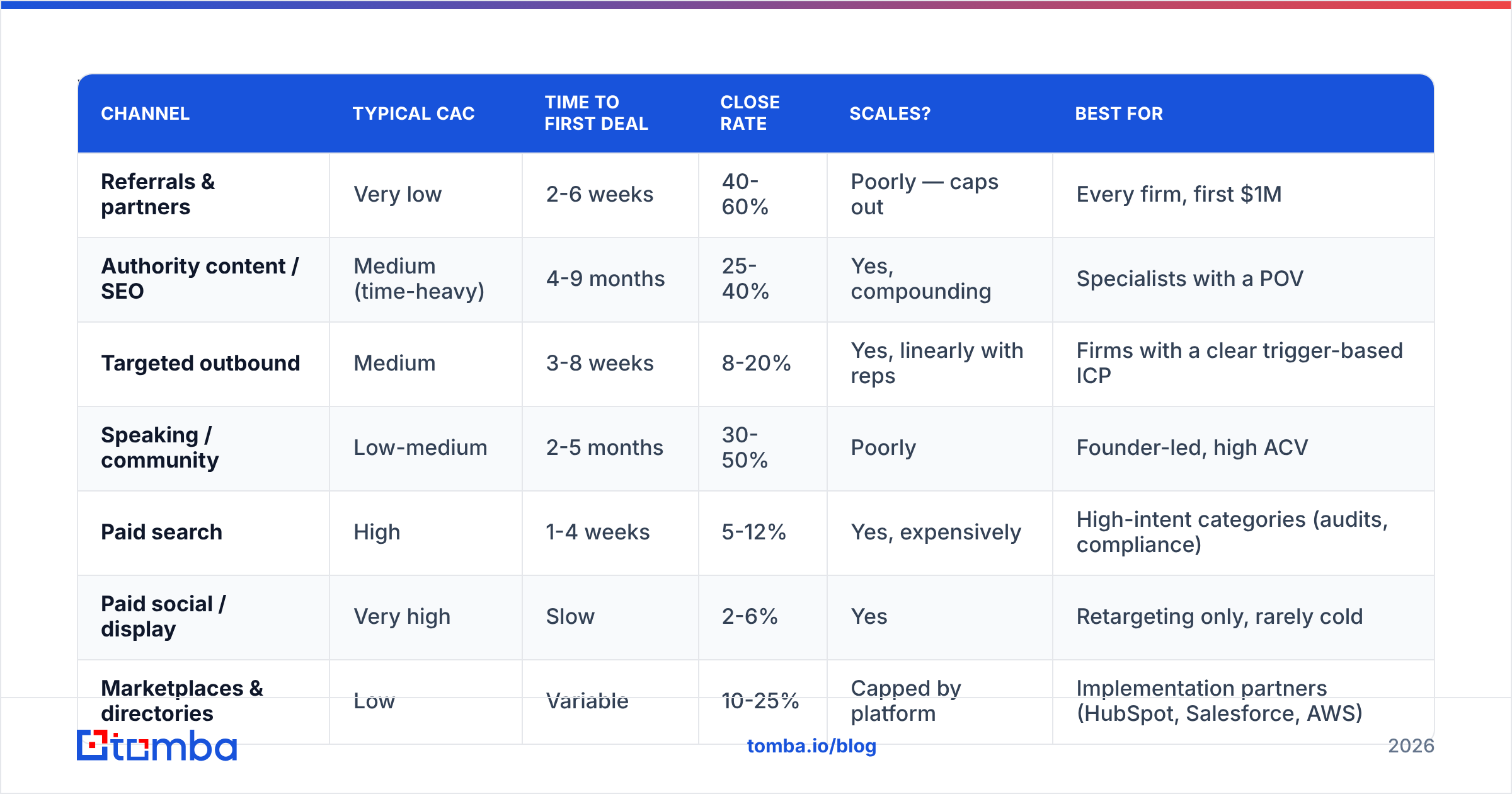 Diagram: Which GTM Channels Work Best for Services in 2026