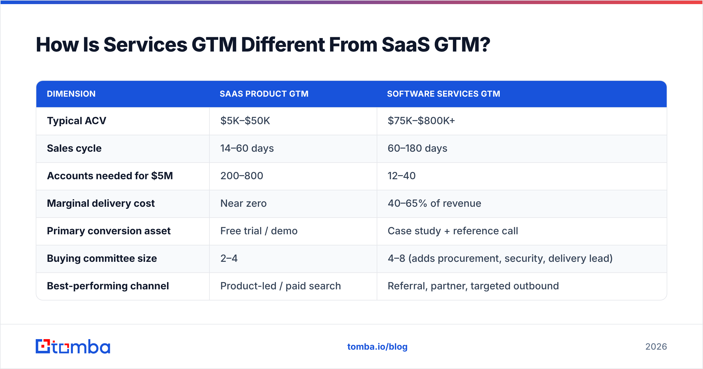 Chart: how a go to market strategy for software services differs from SaaS GTM