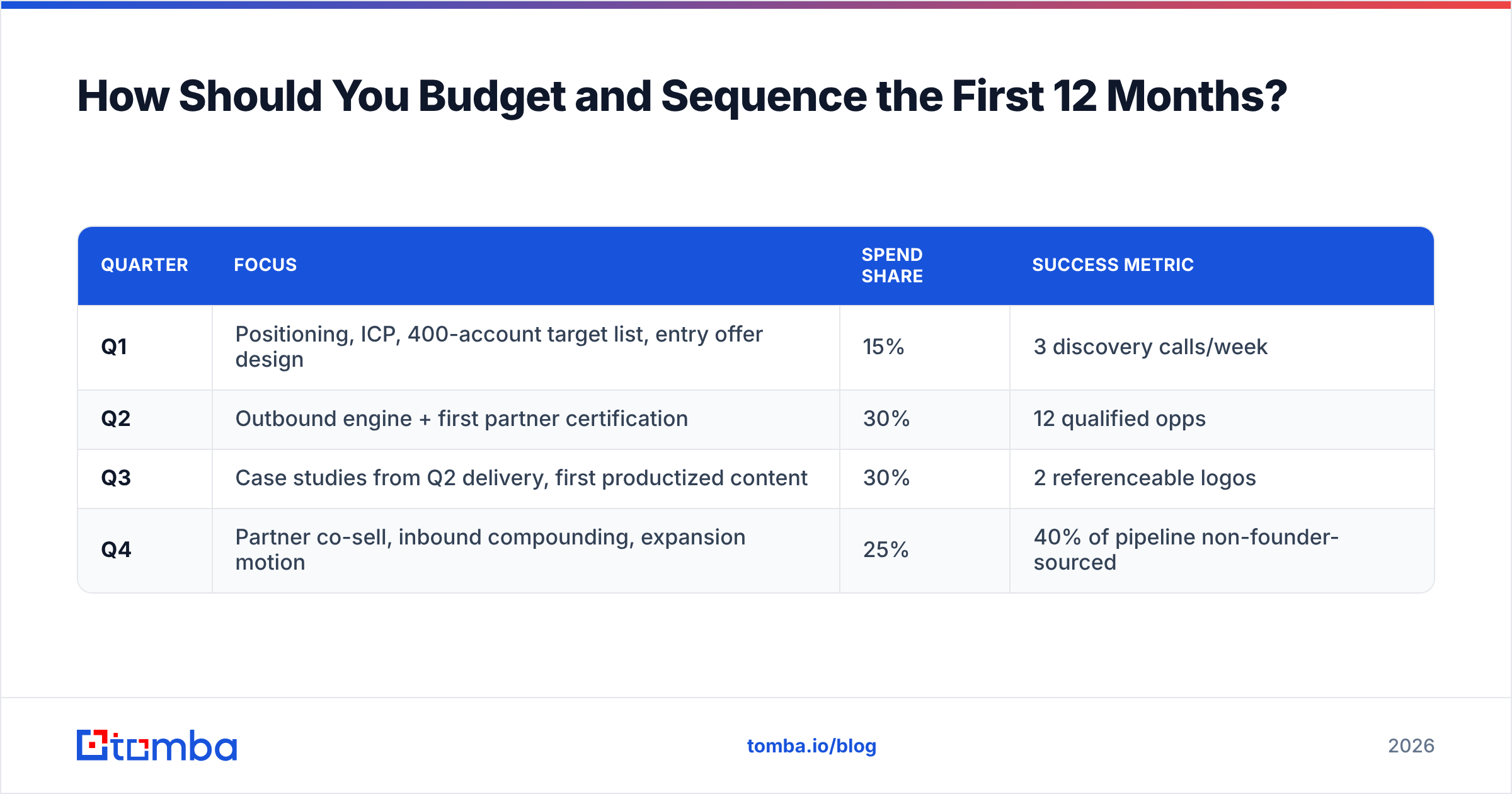 Diagram: How Should You Budget and Sequence the First 12 Months