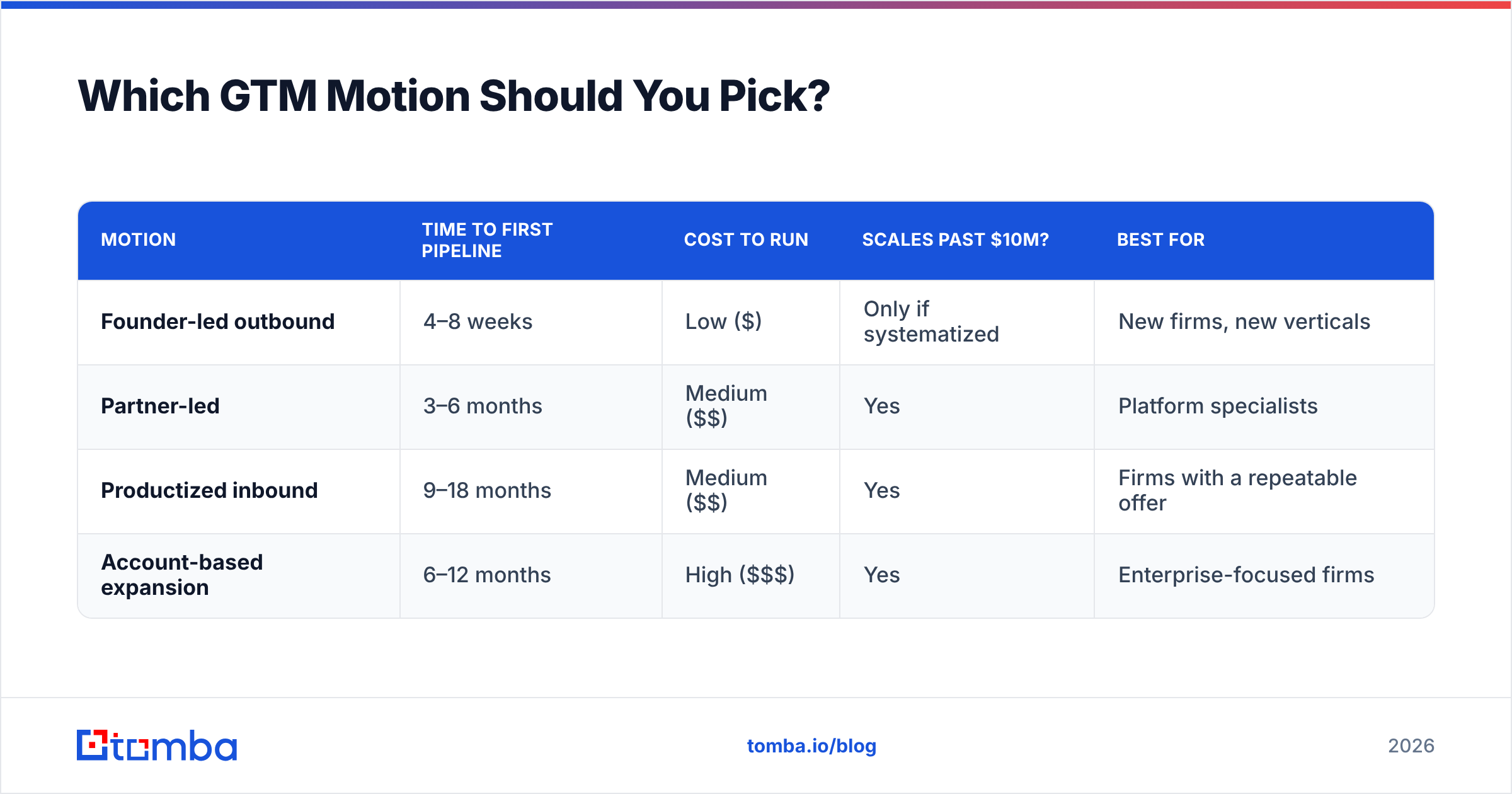 Diagram: Which GTM Motion Should You Pick