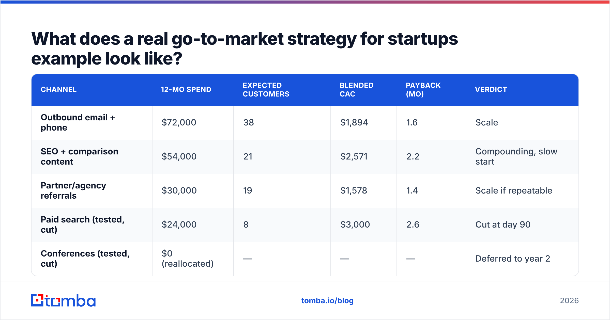 Diagram: What does a real go-to-market strategy for startups example look like