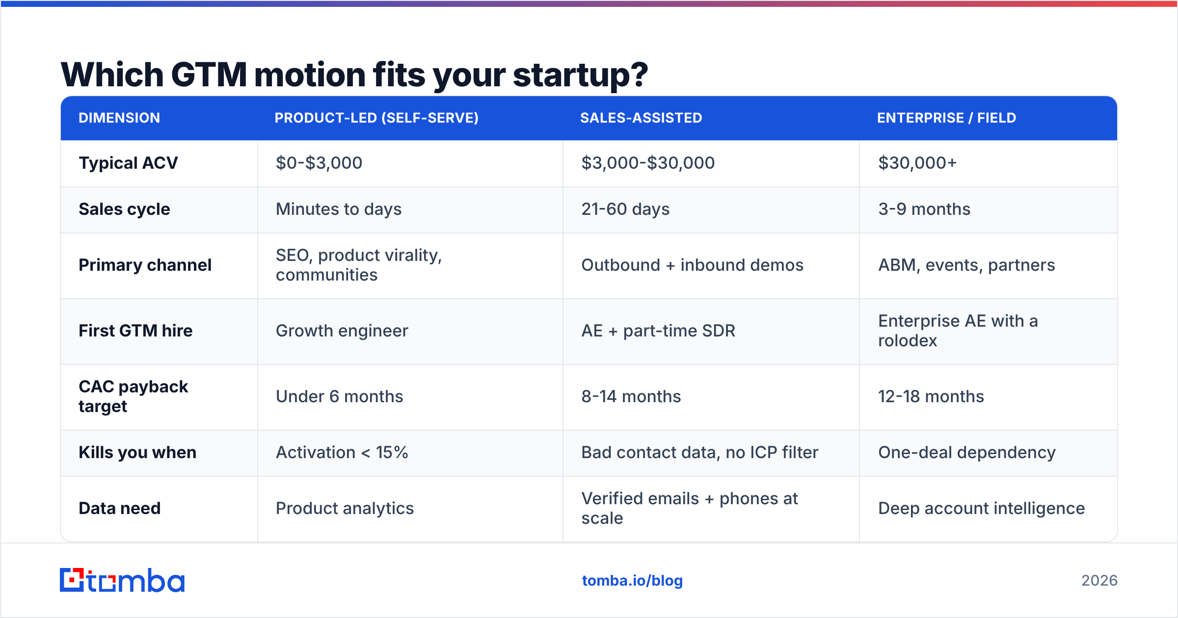 Diagram: Which GTM motion fits your startup