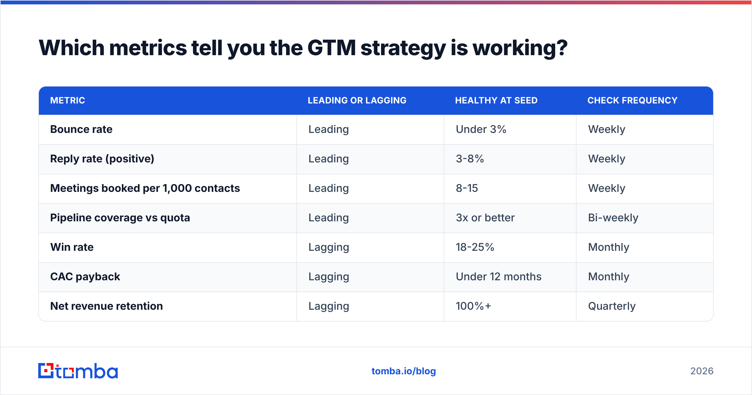 Diagram: Which metrics tell you the GTM strategy is working