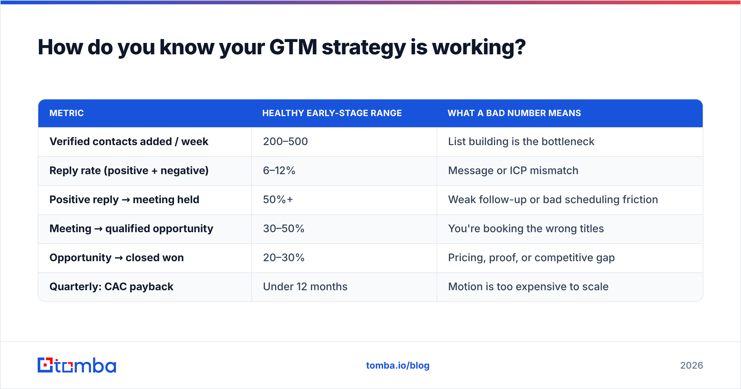Diagram: How do you know your GTM strategy is working