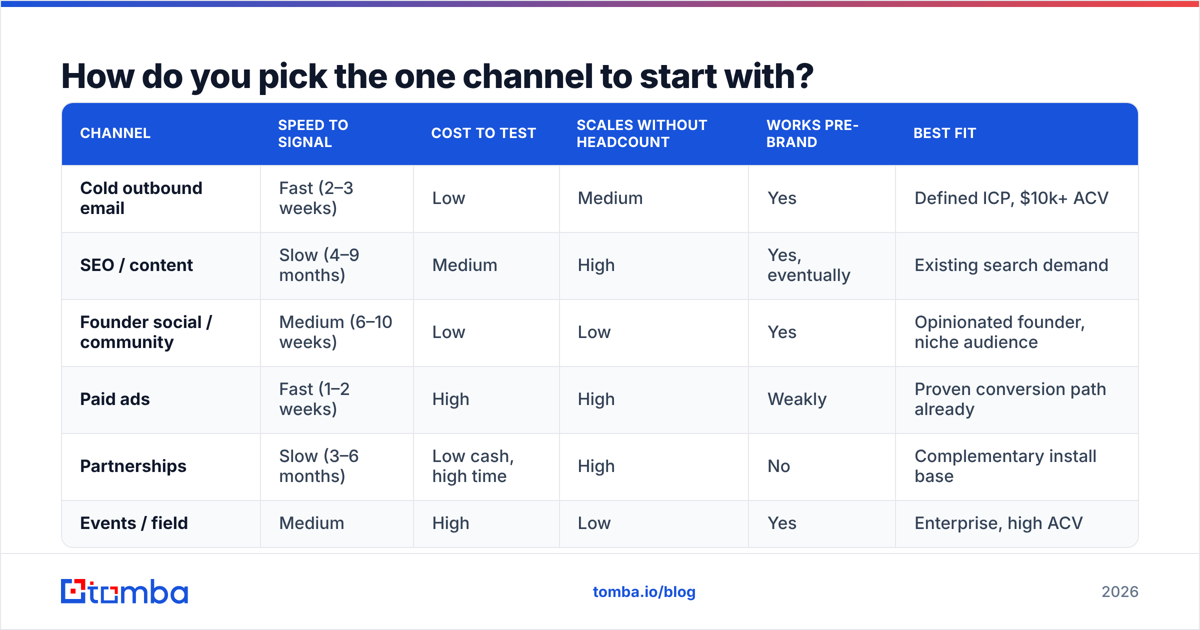 Diagram: How do you pick the one channel to start with