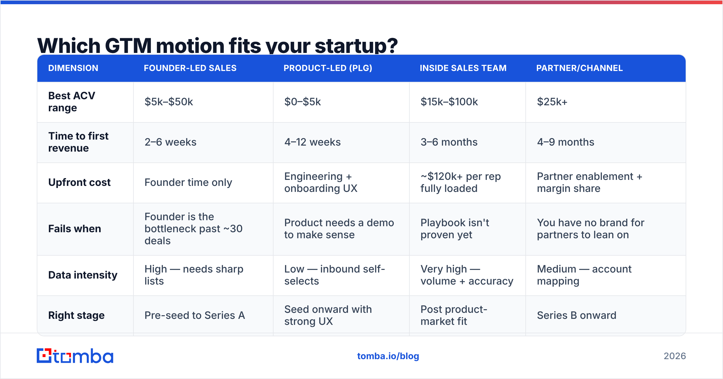 Diagram: Which GTM motion fits your startup