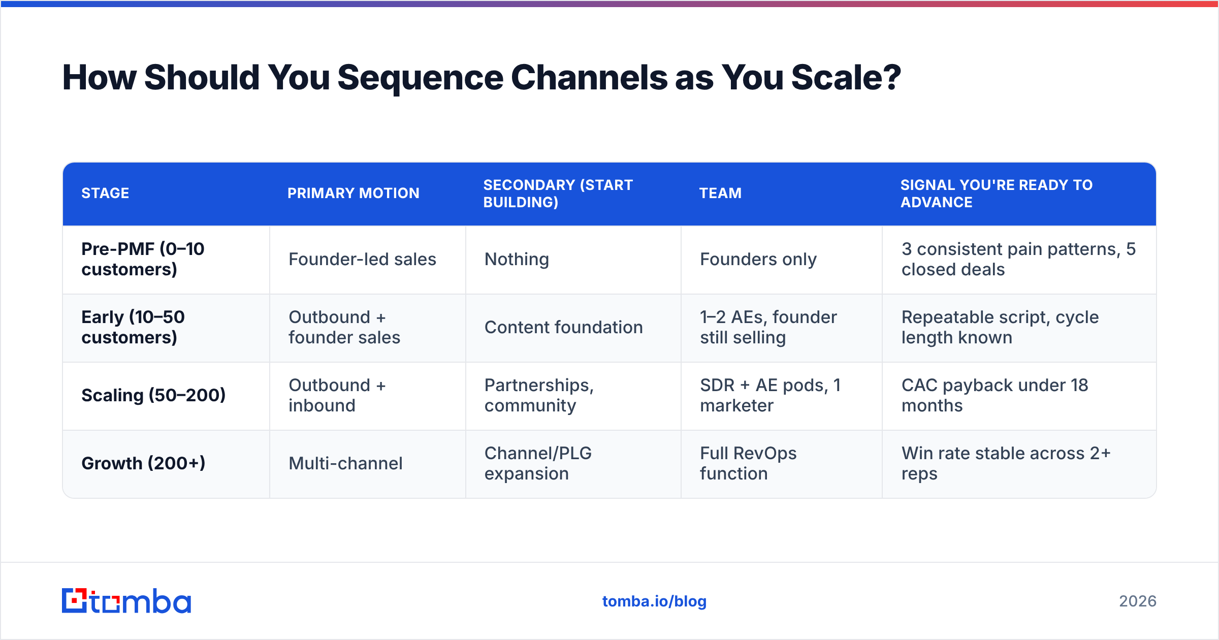 Diagram: How Should You Sequence Channels as You Scale