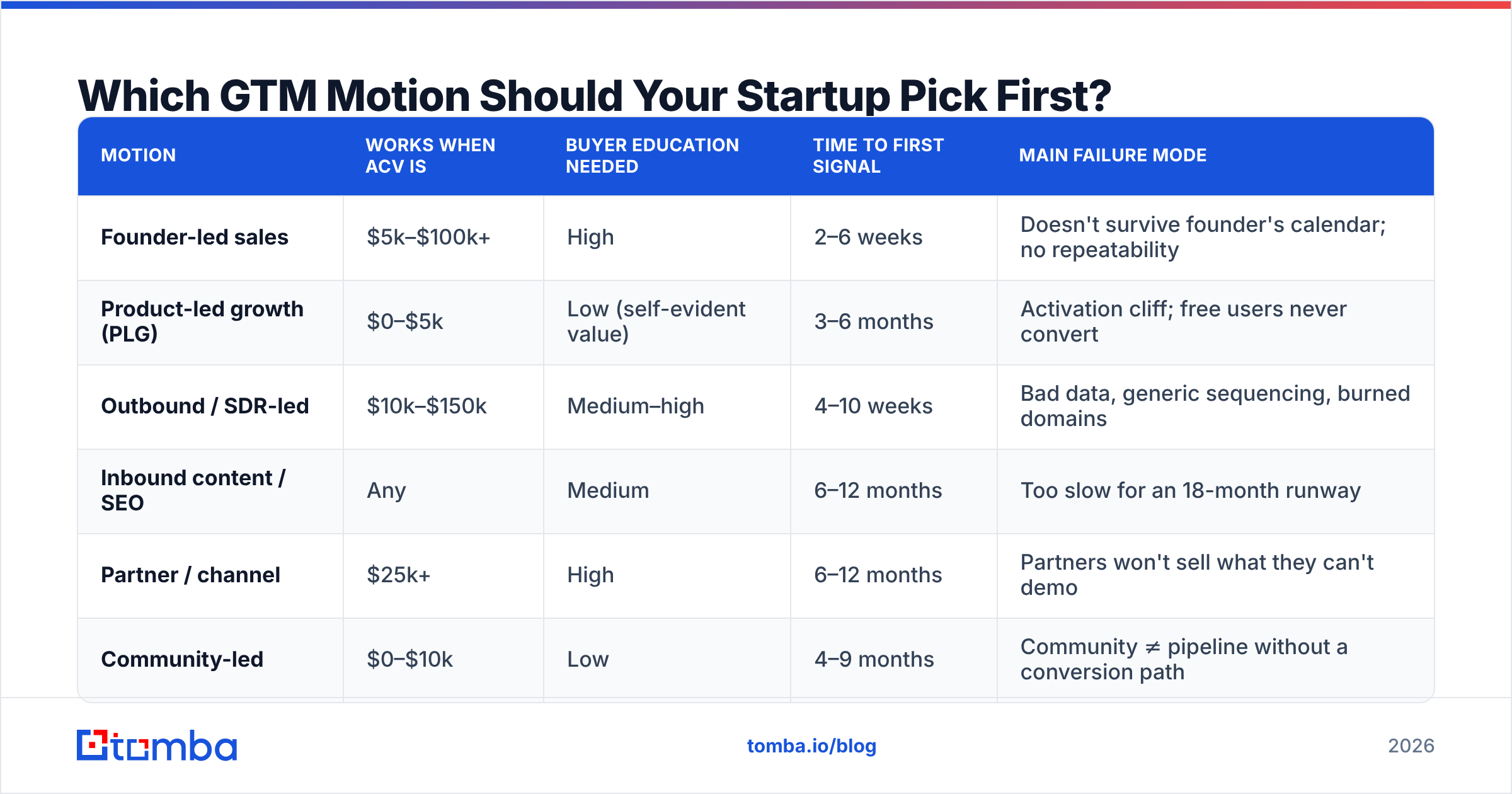 Diagram: Which GTM Motion Should Your Startup Pick First
