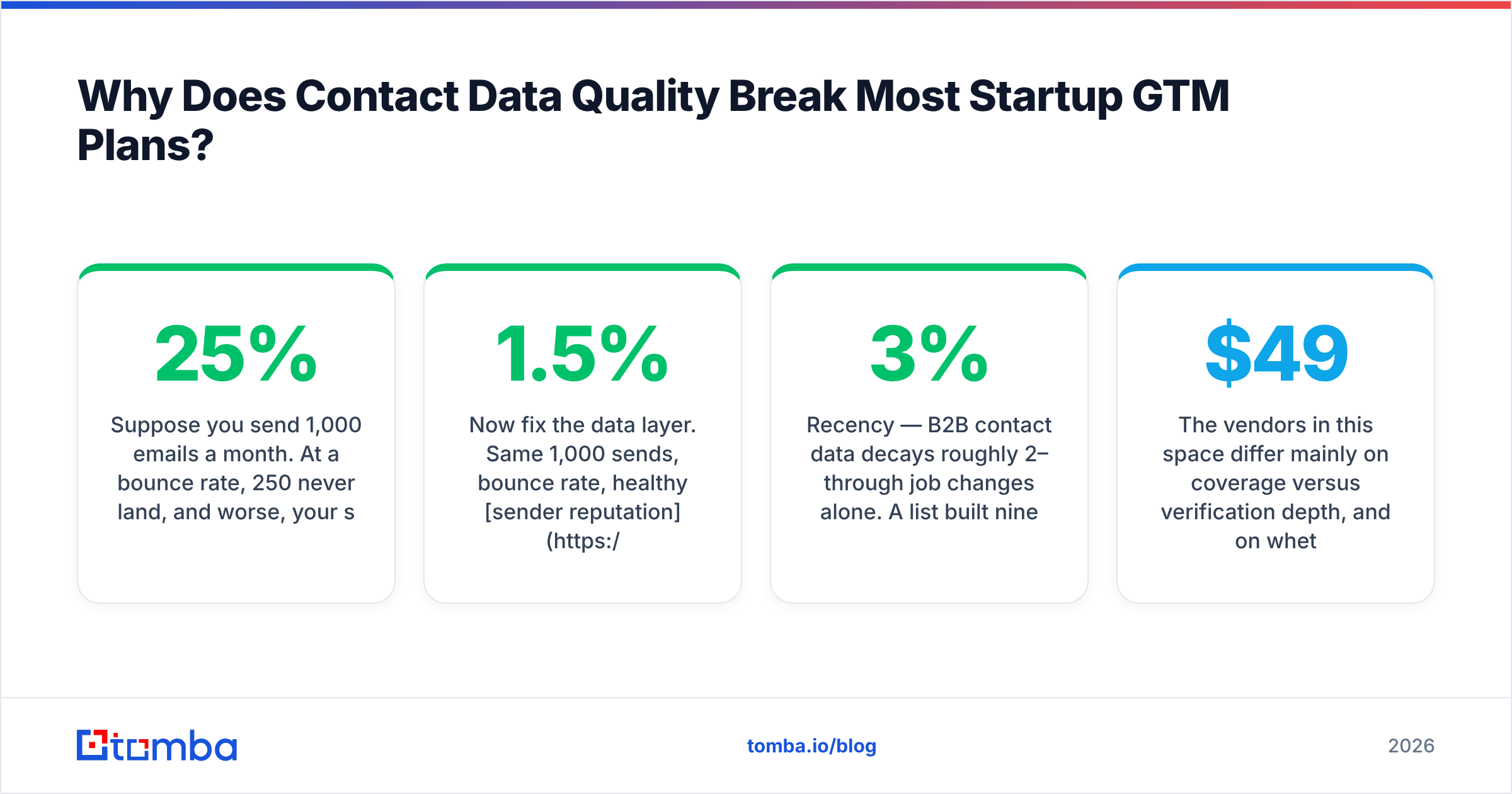 Diagram: Why Does Contact Data Quality Break Most Startup GTM Plans