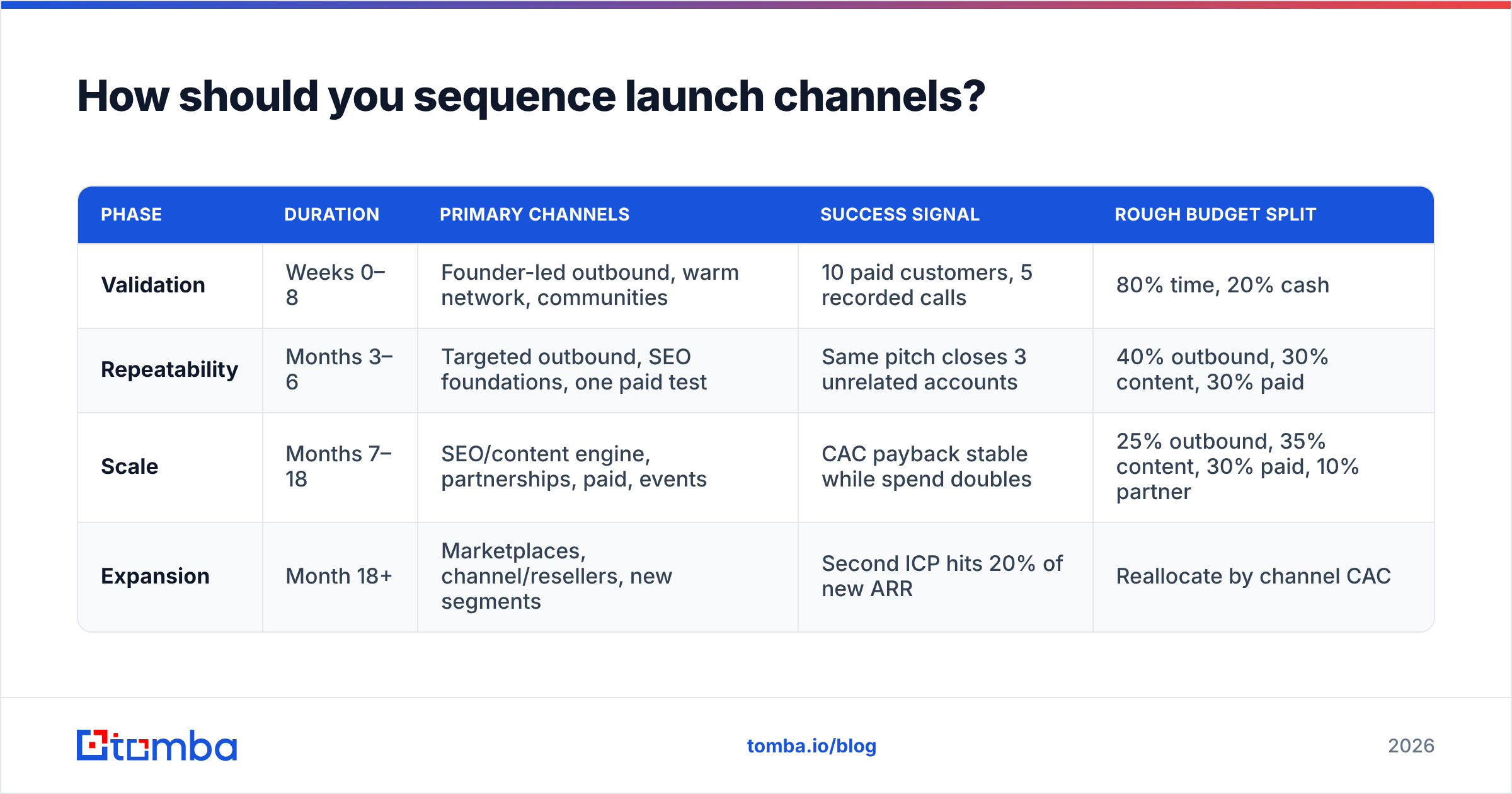Diagram: How should you sequence launch channels
