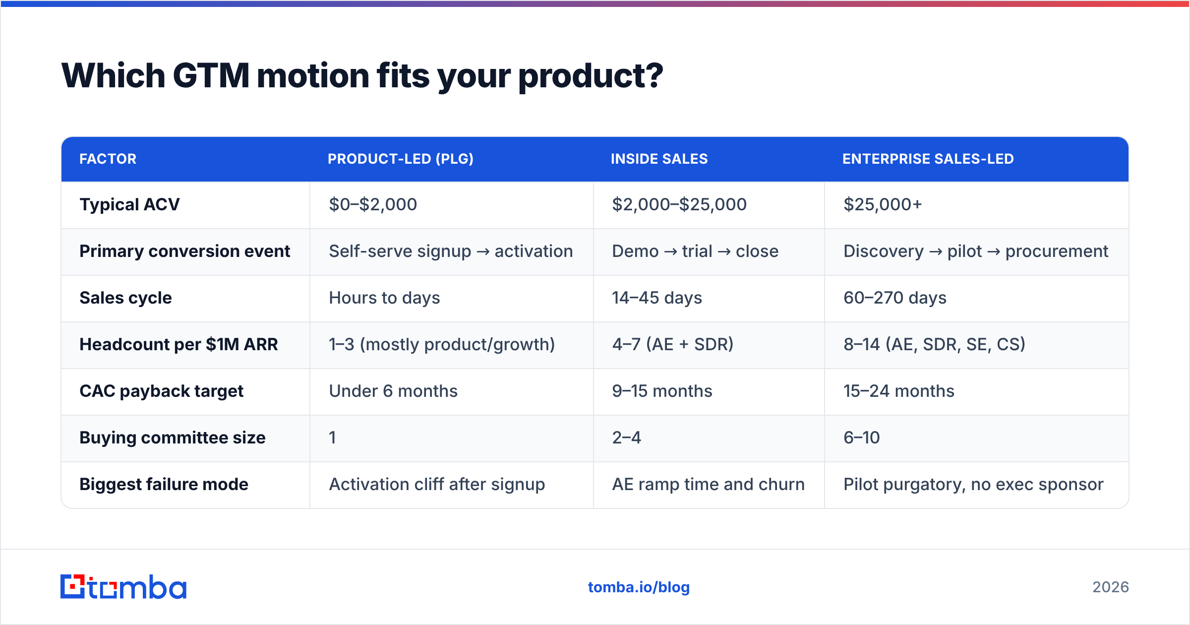 Diagram: Which GTM motion fits your product